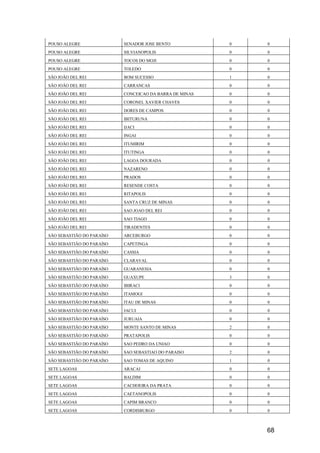 68
POUSO ALEGRE SENADOR JOSE BENTO 0 0
POUSO ALEGRE SILVIANOPOLIS 0 0
POUSO ALEGRE TOCOS DO MOJI 0 0
POUSO ALEGRE TOLEDO 0 0
SÃO JOÃO DEL REI BOM SUCESSO 1 0
SÃO JOÃO DEL REI CARRANCAS 0 0
SÃO JOÃO DEL REI CONCEICAO DA BARRA DE MINAS 0 0
SÃO JOÃO DEL REI CORONEL XAVIER CHAVES 0 0
SÃO JOÃO DEL REI DORES DE CAMPOS 0 0
SÃO JOÃO DEL REI IBITURUNA 0 0
SÃO JOÃO DEL REI IJACI 0 0
SÃO JOÃO DEL REI INGAI 0 0
SÃO JOÃO DEL REI ITUMIRIM 0 0
SÃO JOÃO DEL REI ITUTINGA 0 0
SÃO JOÃO DEL REI LAGOA DOURADA 0 0
SÃO JOÃO DEL REI NAZARENO 0 0
SÃO JOÃO DEL REI PRADOS 0 0
SÃO JOÃO DEL REI RESENDE COSTA 0 0
SÃO JOÃO DEL REI RITAPOLIS 0 0
SÃO JOÃO DEL REI SANTA CRUZ DE MINAS 0 0
SÃO JOÃO DEL REI SAO JOAO DEL REI 0 0
SÃO JOÃO DEL REI SAO TIAGO 0 0
SÃO JOÃO DEL REI TIRADENTES 0 0
SÃO SEBASTIÃO DO PARAÍSO ARCEBURGO 0 0
SÃO SEBASTIÃO DO PARAÍSO CAPETINGA 0 0
SÃO SEBASTIÃO DO PARAÍSO CASSIA 0 0
SÃO SEBASTIÃO DO PARAÍSO CLARAVAL 0 0
SÃO SEBASTIÃO DO PARAÍSO GUARANESIA 0 0
SÃO SEBASTIÃO DO PARAÍSO GUAXUPE 3 0
SÃO SEBASTIÃO DO PARAÍSO IBIRACI 0 0
SÃO SEBASTIÃO DO PARAÍSO ITAMOGI 0 0
SÃO SEBASTIÃO DO PARAÍSO ITAU DE MINAS 0 0
SÃO SEBASTIÃO DO PARAÍSO JACUI 0 0
SÃO SEBASTIÃO DO PARAÍSO JURUAIA 0 0
SÃO SEBASTIÃO DO PARAÍSO MONTE SANTO DE MINAS 2 0
SÃO SEBASTIÃO DO PARAÍSO PRATAPOLIS 0 0
SÃO SEBASTIÃO DO PARAÍSO SAO PEDRO DA UNIAO 0 0
SÃO SEBASTIÃO DO PARAÍSO SAO SEBASTIAO DO PARAISO 2 0
SÃO SEBASTIÃO DO PARAÍSO SAO TOMAS DE AQUINO 1 0
SETE LAGOAS ARACAI 0 0
SETE LAGOAS BALDIM 0 0
SETE LAGOAS CACHOEIRA DA PRATA 0 0
SETE LAGOAS CAETANOPOLIS 0 0
SETE LAGOAS CAPIM BRANCO 0 0
SETE LAGOAS CORDISBURGO 0 0
 