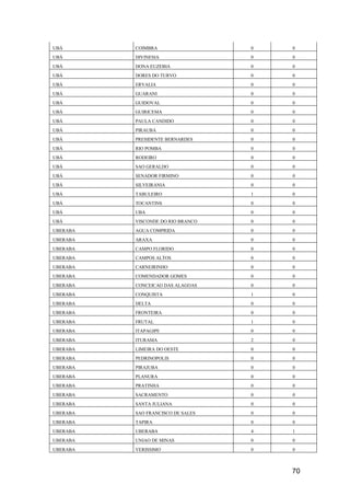 70
UBÁ COIMBRA 0 0
UBÁ DIVINESIA 0 0
UBÁ DONA EUZEBIA 0 0
UBÁ DORES DO TURVO 0 0
UBÁ ERVALIA 0 0
UBÁ GUARANI 0 0
UBÁ GUIDOVAL 0 0
UBÁ GUIRICEMA 0 0
UBÁ PAULA CANDIDO 0 0
UBÁ PIRAUBA 0 0
UBÁ PRESIDENTE BERNARDES 0 0
UBÁ RIO POMBA 0 0
UBÁ RODEIRO 0 0
UBÁ SAO GERALDO 0 0
UBÁ SENADOR FIRMINO 0 0
UBÁ SILVEIRANIA 0 0
UBÁ TABULEIRO 1 0
UBÁ TOCANTINS 0 0
UBÁ UBA 0 0
UBÁ VISCONDE DO RIO BRANCO 0 0
UBERABA AGUA COMPRIDA 0 0
UBERABA ARAXA 0 0
UBERABA CAMPO FLORIDO 0 0
UBERABA CAMPOS ALTOS 0 0
UBERABA CARNEIRINHO 0 0
UBERABA COMENDADOR GOMES 0 0
UBERABA CONCEICAO DAS ALAGOAS 0 0
UBERABA CONQUISTA 1 0
UBERABA DELTA 0 0
UBERABA FRONTEIRA 0 0
UBERABA FRUTAL 1 0
UBERABA ITAPAGIPE 0 0
UBERABA ITURAMA 2 0
UBERABA LIMEIRA DO OESTE 0 0
UBERABA PEDRINOPOLIS 0 0
UBERABA PIRAJUBA 0 0
UBERABA PLANURA 0 0
UBERABA PRATINHA 0 0
UBERABA SACRAMENTO 0 0
UBERABA SANTA JULIANA 0 0
UBERABA SAO FRANCISCO DE SALES 0 0
UBERABA TAPIRA 0 0
UBERABA UBERABA 4 1
UBERABA UNIAO DE MINAS 0 0
UBERABA VERISSIMO 0 0
 