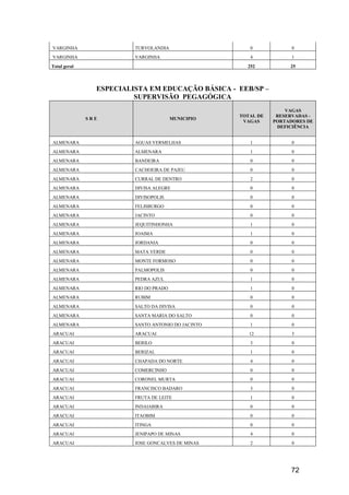 72
VARGINHA TURVOLANDIA 0 0
VARGINHA VARGINHA 4 1
Total geral 252 25
ESPECIALISTA EM EDUCAÇÃO BÁSICA - EEB/SP –
SUPERVISÃO PEGAGÓGICA
S R E MUNICIPIO
TOTAL DE
VAGAS
VAGAS
RESERVADAS -
PORTADORES DE
DEFICIÊNCIA
ALMENARA AGUAS VERMELHAS 1 0
ALMENARA ALMENARA 1 0
ALMENARA BANDEIRA 0 0
ALMENARA CACHOEIRA DE PAJEU 0 0
ALMENARA CURRAL DE DENTRO 2 0
ALMENARA DIVISA ALEGRE 0 0
ALMENARA DIVISOPOLIS 0 0
ALMENARA FELISBURGO 0 0
ALMENARA JACINTO 0 0
ALMENARA JEQUITINHONHA 1 0
ALMENARA JOAIMA 1 0
ALMENARA JORDANIA 0 0
ALMENARA MATA VERDE 0 0
ALMENARA MONTE FORMOSO 0 0
ALMENARA PALMOPOLIS 0 0
ALMENARA PEDRA AZUL 1 0
ALMENARA RIO DO PRADO 1 0
ALMENARA RUBIM 0 0
ALMENARA SALTO DA DIVISA 0 0
ALMENARA SANTA MARIA DO SALTO 0 0
ALMENARA SANTO ANTONIO DO JACINTO 1 0
ARACUAI ARACUAI 12 3
ARACUAI BERILO 3 0
ARACUAI BERIZAL 1 0
ARACUAI CHAPADA DO NORTE 4 0
ARACUAI COMERCINHO 0 0
ARACUAI CORONEL MURTA 0 0
ARACUAI FRANCISCO BADARO 3 0
ARACUAI FRUTA DE LEITE 1 0
ARACUAI INDAIABIRA 0 0
ARACUAI ITAOBIM 0 0
ARACUAI ITINGA 0 0
ARACUAI JENIPAPO DE MINAS 4 0
ARACUAI JOSE GONCALVES DE MINAS 2 0
 