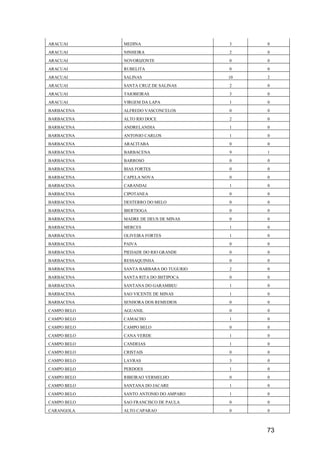 73
ARACUAI MEDINA 3 0
ARACUAI NINHEIRA 2 0
ARACUAI NOVORIZONTE 0 0
ARACUAI RUBELITA 0 0
ARACUAI SALINAS 10 2
ARACUAI SANTA CRUZ DE SALINAS 2 0
ARACUAI TAIOBEIRAS 3 0
ARACUAI VIRGEM DA LAPA 1 0
BARBACENA ALFREDO VASCONCELOS 0 0
BARBACENA ALTO RIO DOCE 2 0
BARBACENA ANDRELANDIA 1 0
BARBACENA ANTONIO CARLOS 1 0
BARBACENA ARACITABA 0 0
BARBACENA BARBACENA 9 1
BARBACENA BARROSO 0 0
BARBACENA BIAS FORTES 0 0
BARBACENA CAPELA NOVA 0 0
BARBACENA CARANDAI 1 0
BARBACENA CIPOTANEA 0 0
BARBACENA DESTERRO DO MELO 0 0
BARBACENA IBERTIOGA 0 0
BARBACENA MADRE DE DEUS DE MINAS 0 0
BARBACENA MERCES 1 0
BARBACENA OLIVEIRA FORTES 1 0
BARBACENA PAIVA 0 0
BARBACENA PIEDADE DO RIO GRANDE 0 0
BARBACENA RESSAQUINHA 0 0
BARBACENA SANTA BARBARA DO TUGURIO 2 0
BARBACENA SANTA RITA DO IBITIPOCA 0 0
BARBACENA SANTANA DO GARAMBEU 1 0
BARBACENA SAO VICENTE DE MINAS 1 0
BARBACENA SENHORA DOS REMEDIOS 0 0
CAMPO BELO AGUANIL 0 0
CAMPO BELO CAMACHO 1 0
CAMPO BELO CAMPO BELO 0 0
CAMPO BELO CANA VERDE 1 0
CAMPO BELO CANDEIAS 1 0
CAMPO BELO CRISTAIS 0 0
CAMPO BELO LAVRAS 3 0
CAMPO BELO PERDOES 1 0
CAMPO BELO RIBEIRAO VERMELHO 0 0
CAMPO BELO SANTANA DO JACARE 1 0
CAMPO BELO SANTO ANTONIO DO AMPARO 1 0
CAMPO BELO SAO FRANCISCO DE PAULA 0 0
CARANGOLA ALTO CAPARAO 0 0
 