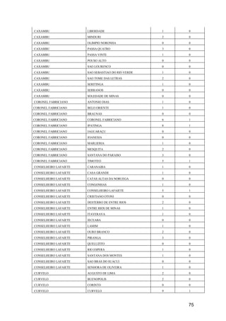 75
CAXAMBU LIBERDADE 1 0
CAXAMBU MINDURI 2 0
CAXAMBU OLIMPIO NORONHA 0 0
CAXAMBU PASSA QUATRO 3 0
CAXAMBU PASSA VINTE 1 0
CAXAMBU POUSO ALTO 0 0
CAXAMBU SAO LOURENCO 0 0
CAXAMBU SAO SEBASTIAO DO RIO VERDE 1 0
CAXAMBU SAO TOME DAS LETRAS 2 0
CAXAMBU SERITINGA 1 0
CAXAMBU SERRANOS 0 0
CAXAMBU SOLEDADE DE MINAS 0 0
CORONEL FABRICIANO ANTONIO DIAS 1 0
CORONEL FABRICIANO BELO ORIENTE 1 0
CORONEL FABRICIANO BRAUNAS 0 0
CORONEL FABRICIANO CORONEL FABRICIANO 6 1
CORONEL FABRICIANO IPATINGA 8 1
CORONEL FABRICIANO JAGUARAÇU 0 0
CORONEL FABRICIANO JOANESIA 0 0
CORONEL FABRICIANO MARLIERIA 1 0
CORONEL FABRICIANO MESQUITA 2 0
CORONEL FABRICIANO SANTANA DO PARAISO 3 0
CORONEL FABRICIANO TIMOTEO 5 1
CONSELHEIRO LAFAIETE CARANAIBA 1 0
CONSELHEIRO LAFAIETE CASA GRANDE 1 0
CONSELHEIRO LAFAIETE CATAS ALTAS DA NORUEGA 0 0
CONSELHEIRO LAFAIETE CONGONHAS 1 0
CONSELHEIRO LAFAIETE CONSELHEIRO LAFAIETE 5 1
CONSELHEIRO LAFAIETE CRISTIANO OTONI 0 0
CONSELHEIRO LAFAIETE DESTERRO DE ENTRE RIOS 2 0
CONSELHEIRO LAFAIETE ENTRE RIOS DE MINAS 1 0
CONSELHEIRO LAFAIETE ITAVERAVA 1 0
CONSELHEIRO LAFAIETE JECEABA 0 0
CONSELHEIRO LAFAIETE LAMIM 1 0
CONSELHEIRO LAFAIETE OURO BRANCO 2 0
CONSELHEIRO LAFAIETE PIRANGA 3 0
CONSELHEIRO LAFAIETE QUELUZITO 0 0
CONSELHEIRO LAFAIETE RIO ESPERA 1 0
CONSELHEIRO LAFAIETE SANTANA DOS MONTES 1 0
CONSELHEIRO LAFAIETE SAO BRAS DO SUACUI 0 0
CONSELHEIRO LAFAIETE SENHORA DE OLIVEIRA 1 0
CURVELO AUGUSTO DE LIMA 2 0
CURVELO BUENOPOLIS 2 0
CURVELO CORINTO 0 0
CURVELO CURVELO 9 1
 