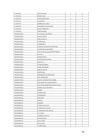 76
CURVELO FELIXLANDIA 2 0
CURVELO INIMUTABA 1 0
CURVELO JOAQUIM FELICIO 0 0
CURVELO LASSANCE 2 0
CURVELO MORRO DA GARCA 0 0
CURVELO PRESIDENTE JUSCELINO 0 0
CURVELO SANTO HIPOLITO 0 0
CURVELO TRES MARIAS 2 0
DIAMANTINA ALVORADA DE MINAS 2 0
DIAMANTINA ANGELANDIA 0 0
DIAMANTINA ARICANDUVA 5 1
DIAMANTINA CAPELINHA 2 0
DIAMANTINA CARBONITA 2 0
DIAMANTINA CONCEICAO DO MATO DENTRO 7 1
DIAMANTINA CONGONHAS DO NORTE 1 0
DIAMANTINA COUTO DE MAGALHAES DE MINAS 1 0
DIAMANTINA DATAS 0 0
DIAMANTINA DIAMANTINA 1 0
DIAMANTINA FELICIO DOS SANTOS 1 0
DIAMANTINA GOUVEA 2 0
DIAMANTINA ITAMARANDIBA 5 1
DIAMANTINA LEME DO PRADO 3 0
DIAMANTINA MINAS NOVAS 9 1
DIAMANTINA MONJOLOS 0 0
DIAMANTINA PRESIDENTE KUBITSCHEK 0 0
DIAMANTINA RIO VERMELHO 4 0
DIAMANTINA SANTO ANTONIO DO ITAMBE 3 0
DIAMANTINA SAO GONCALO DO RIO PRETO 0 0
DIAMANTINA SENADOR MODESTINO GONCALVES 0 0
DIAMANTINA SERRA AZUL DE MINAS 2 0
DIAMANTINA SERRO 2 0
DIAMANTINA TURMALINA 2 0
DIAMANTINA VEREDINHA 1 0
DIVINÓPOLIS ARAUJOS 1 0
DIVINÓPOLIS ARCOS 1 0
DIVINÓPOLIS BAMBUI 0 0
DIVINÓPOLIS CARMO DA MATA 3 0
DIVINÓPOLIS CARMO DO CAJURU 5 1
DIVINÓPOLIS CARMOPOLIS DE MINAS 0 0
DIVINÓPOLIS CLAUDIO 0 0
DIVINÓPOLIS CORREGO DANTA 0 0
DIVINÓPOLIS DIVINOPOLIS 4 0
DIVINÓPOLIS IGUATAMA 0 0
DIVINÓPOLIS ITAGUARA 1 0
DIVINÓPOLIS ITAPECERICA 0 0
 