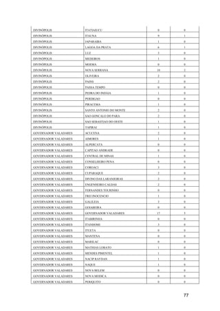 77
DIVINÓPOLIS ITATIAIUCU 0 0
DIVINÓPOLIS ITAUNA 9 1
DIVINÓPOLIS JAPARAIBA 1 0
DIVINÓPOLIS LAGOA DA PRATA 6 1
DIVINÓPOLIS LUZ 3 0
DIVINÓPOLIS MEDEIROS 1 0
DIVINÓPOLIS MOEMA 0 0
DIVINÓPOLIS NOVA SERRANA 10 2
DIVINÓPOLIS OLIVEIRA 2 0
DIVINÓPOLIS PAINS 2 0
DIVINÓPOLIS PASSA TEMPO 0 0
DIVINÓPOLIS PEDRA DO INDAIA 1 0
DIVINÓPOLIS PERDIGAO 0 0
DIVINÓPOLIS PIRACEMA 1 0
DIVINÓPOLIS SANTO ANTONIO DO MONTE 2 0
DIVINÓPOLIS SAO GONCALO DO PARA 2 0
DIVINÓPOLIS SAO SEBASTIAO DO OESTE 1 0
DIVINÓPOLIS TAPIRAI 1 0
GOVERNADOR VALADARES ACUCENA 2 0
GOVERNADOR VALADARES AIMORES 1 0
GOVERNADOR VALADARES ALPERCATA 0 0
GOVERNADOR VALADARES CAPITAO ANDRADE 0 0
GOVERNADOR VALADARES CENTRAL DE MINAS 1 0
GOVERNADOR VALADARES CONSELHEIRO PENA 0 0
GOVERNADOR VALADARES COROACI 3 0
GOVERNADOR VALADARES CUPARAQUE 2 0
GOVERNADOR VALADARES DIVINO DAS LARANJEIRAS 2 0
GOVERNADOR VALADARES ENGENHEIRO CALDAS 2 0
GOVERNADOR VALADARES FERNANDES TOURINHO 0 0
GOVERNADOR VALADARES FREI INOCENCIO 1 0
GOVERNADOR VALADARES GALILEIA 3 0
GOVERNADOR VALADARES GOIABEIRA 0 0
GOVERNADOR VALADARES GOVERNADOR VALADARES 17 5
GOVERNADOR VALADARES ITABIRINHA 0 0
GOVERNADOR VALADARES ITANHOMI 3 0
GOVERNADOR VALADARES ITUETA 0 0
GOVERNADOR VALADARES MANTENA 0 0
GOVERNADOR VALADARES MARILAC 0 0
GOVERNADOR VALADARES MATHIAS LOBATO 1 0
GOVERNADOR VALADARES MENDES PIMENTEL 1 0
GOVERNADOR VALADARES NACIP RAYDAN 1 0
GOVERNADOR VALADARES NAQUE 1 0
GOVERNADOR VALADARES NOVA BELEM 0 0
GOVERNADOR VALADARES NOVA MODICA 0 0
GOVERNADOR VALADARES PERIQUITO 0 0
 