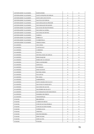 78
GOVERNADOR VALADARES RESPLENDOR 1 0
GOVERNADOR VALADARES SANTA EFIGENIA DE MINAS 0 0
GOVERNADOR VALADARES SANTA RITA DO ITUETO 0 0
GOVERNADOR VALADARES SAO FELIX DE MINAS 1 0
GOVERNADOR VALADARES SAO GERALDO DA PIEDADE 0 0
GOVERNADOR VALADARES SAO GERALDO DO BAIXIO 0 0
GOVERNADOR VALADARES SAO JOAO DO MANTENINHA 1 0
GOVERNADOR VALADARES SAO JOSE DA SAFIRA 1 0
GOVERNADOR VALADARES SAO JOSE DO DIVINO 0 0
GOVERNADOR VALADARES SARDOA 0 0
GOVERNADOR VALADARES SOBRALIA 1 0
GOVERNADOR VALADARES TUMIRITINGA 2 0
GOVERNADOR VALADARES VIRGOLANDIA 0 0
GUANHÃES AGUA BOA 8 1
GUANHÃES CANTAGALO 0 0
GUANHÃES CARMESIA 1 0
GUANHÃES COLUNA 1 0
GUANHÃES DIVINOLANDIA DE MINAS 0 0
GUANHÃES DOM JOAQUIM 0 0
GUANHÃES DORES DE GUANHAES 0 0
GUANHÃES FREI LAGONEGRO 0 0
GUANHÃES GONZAGA 0 0
GUANHÃES GUANHAES 3 0
GUANHÃES JOSE RAYDAN 0 0
GUANHÃES MATERLANDIA 0 0
GUANHÃES PAULISTAS 0 0
GUANHÃES PECANHA 1 0
GUANHÃES SABINOPOLIS 5 1
GUANHÃES SANTA MARIA DO SUACUI 1 0
GUANHÃES SAO JOAO EVANGELISTA 1 0
GUANHÃES SAO JOSE DO JACURI 1 0
GUANHÃES SAO PEDRO DO SUACUI 0 0
GUANHÃES SAO SEBASTIAO DO MARANHAO 0 0
GUANHÃES SENHORA DO PORTO 1 0
GUANHÃES VIRGINOPOLIS 0 0
ITAJUBÁ BRASOPOLIS 1 0
ITAJUBÁ CARMO DE MINAS 1 0
ITAJUBÁ CONCEICAO DAS PEDRAS 1 0
ITAJUBÁ CONCEICAO DOS OUROS 1 0
ITAJUBÁ CONSOLACAO 0 0
ITAJUBÁ CRISTINA 0 0
ITAJUBÁ DELFIM MOREIRA 2 0
ITAJUBÁ DOM VICOSO 1 0
ITAJUBÁ GONCALVES 0 0
ITAJUBÁ ITAJUBA 8 1
 