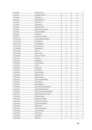 79
ITAJUBÁ MARIA DA FE 3 0
ITAJUBÁ MARMELOPOLIS 1 0
ITAJUBÁ NATERCIA 1 0
ITAJUBÁ PARAISOPOLIS 1 0
ITAJUBÁ PEDRALVA 3 0
ITAJUBÁ PIRANGUCU 0 0
ITAJUBÁ PIRANGUINHO 4 0
ITAJUBÁ SAO JOSE DO ALEGRE 0 0
ITAJUBÁ SAPUCAI-MIRIM 0 0
ITAJUBÁ VIRGINIA 1 0
ITAJUBÁ WENCESLAU BRAZ 1 0
ITUIUTABA CACHOEIRA DOURADA 1 0
ITUIUTABA CANAPOLIS 2 0
ITUIUTABA CAPINOPOLIS 0 0
ITUIUTABA CENTRALINA 1 0
ITUIUTABA GURINHATA 0 0
ITUIUTABA IPIACU 1 0
ITUIUTABA ITUIUTABA 14 3
ITUIUTABA SANTA VITORIA 3 0
JANAUBA CATUTI 0 0
JANAUBA ESPINOSA 0 0
JANAUBA GAMELEIRAS 2 0
JANAUBA JAIBA 3 0
JANAUBA JANAUBA 10 2
JANAUBA MAMONAS 0 0
JANAUBA MATO VERDE 1 0
JANAUBA MONTE AZUL 2 0
JANAUBA MONTEZUMA 1 0
JANAUBA NOVA PORTEIRINHA 0 0
JANAUBA PAI PEDRO 0 0
JANAUBA PORTEIRINHA 0 0
JANAUBA RIACHO DOS MACHADOS 1 0
JANAUBA RIO PARDO DE MINAS 7 1
JANAUBA SANTO ANTONIO DO RETIRO 0 0
JANAUBA SERRANOPOLIS DE MINAS 0 0
JANAUBA VERDELANDIA 3 0
JANUARIA BONITO DE MINAS 1 0
JANUARIA CHAPADA GAUCHA 0 0
JANUARIA CONEGO MARINHO 1 0
JANUARIA IBIRACATU 0 0
JANUARIA ICARAI DE MINAS 5 1
JANUARIA ITACARAMBI 1 0
JANUARIA JANUARIA 13 3
JANUARIA JUVENILIA 2 0
JANUARIA MANGA 3 0
 