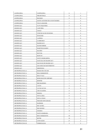 81
LEOPOLDINA LEOPOLDINA 6 1
LEOPOLDINA PIRAPETINGA 0 0
LEOPOLDINA RECREIO 0 0
LEOPOLDINA SANTO ANTONIO DO AVENTUREIRO 1 0
LEOPOLDINA VOLTA GRANDE 2 0
MANHUAÇU ALTO JEQUITIBA 2 0
MANHUAÇU CAPUTIRA 1 0
MANHUAÇU CHALE 1 0
MANHUAÇU CONCEICAO DE IPANEMA 0 0
MANHUAÇU DURANDE 1 0
MANHUAÇU LAJINHA 2 0
MANHUAÇU LUISBURGO 0 0
MANHUAÇU MANHUACU 5 1
MANHUAÇU MANHUMIRIM 0 0
MANHUAÇU MARTINS SOARES 1 0
MANHUAÇU MATIPO 3 0
MANHUAÇU MUTUM 3 0
MANHUAÇU REDUTO 0 0
MANHUAÇU SANTA MARGARIDA 5 1
MANHUAÇU SANTANA DO MANHUACU 1 0
MANHUAÇU SAO JOAO DO MANHUACU 0 0
MANHUAÇU SAO JOSE DO MANTIMENTO 0 0
MANHUAÇU SIMONESIA 2 0
METROPOLITANA A BARAO DE COCAIS 0 0
METROPOLITANA A BELO HORIZONTE 27 6
METROPOLITANA A BELO VALE 1 0
METROPOLITANA A BOM JESUS DO AMPARO 1 0
METROPOLITANA A BONFIM 1 0
METROPOLITANA A BRUMADINHO 1 0
METROPOLITANA A CAETE 2 0
METROPOLITANA A CATAS ALTAS 0 0
METROPOLITANA A CRUCILANDIA 0 0
METROPOLITANA A MOEDA 0 0
METROPOLITANA A NOVA LIMA 8 1
METROPOLITANA A NOVA UNIAO 2 0
METROPOLITANA A PIEDADE DOS GERAIS 0 0
METROPOLITANA A RAPOSOS 4 0
METROPOLITANA A RIO ACIMA 0 0
METROPOLITANA A RIO MANSO 1 0
METROPOLITANA A SABARA 10 2
METROPOLITANA A SANTA BARBARA 1 0
METROPOLITANA B BELO HORIZONTE 30 6
METROPOLITANA B BETIM 10 2
METROPOLITANA B CONTAGEM 27 6
METROPOLITANA B ESMERALDAS 4 0
 