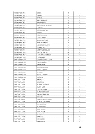 82
METROPOLITANA B IBIRITE 7 1
METROPOLITANA B IGARAPE 2 0
METROPOLITANA B JUATUBA 0 0
METROPOLITANA B MARIO CAMPOS 2 0
METROPOLITANA B MATEUS LEME 2 0
METROPOLITANA B SAO JOAQUIM DE BICAS 0 0
METROPOLITANA B SARZEDO 1 0
METROPOLITANA C BELO HORIZONTE 32 6
METROPOLITANA C CONFINS 1 0
METROPOLITANA C JABOTICATUBAS 2 0
METROPOLITANA C LAGOA SANTA 0 0
METROPOLITANA C MORRO DO PILAR 1 0
METROPOLITANA C PEDRO LEOPOLDO 1 0
METROPOLITANA C RIBEIRAO DAS NEVES 36 10
METROPOLITANA C SANTA LUZIA 14 3
METROPOLITANA C SANTANA DO RIACHO 4 0
METROPOLITANA C SAO JOSE DA LAPA 4 0
METROPOLITANA C TAQUARACU DE MINAS 0 0
METROPOLITANA C VESPASIANO 8 1
MONTE CARMELO ABADIA DOS DOURADOS 1 0
MONTE CARMELO CASCALHO RICO 0 0
MONTE CARMELO COROMANDEL 5 1
MONTE CARMELO DOURADOQUARA 0 0
MONTE CARMELO ESTRELA DO SUL 1 0
MONTE CARMELO GRUPIARA 1 0
MONTE CARMELO MONTE CARMELO 1 0
MONTE CARMELO ROMARIA 0 0
MONTES CLAROS BOCAIUVA 2 0
MONTES CLAROS BOTUMIRIM 2 0
MONTES CLAROS BRASILIA DE MINAS 6 1
MONTES CLAROS CAMPO AZUL 1 0
MONTES CLAROS CAPITAO ENEAS 2 0
MONTES CLAROS CLARO DOS POCOES 0 0
MONTES CLAROS CORACAO DE JESUS 5 1
MONTES CLAROS CRISTALIA 2 0
MONTES CLAROS ENGENHEIRO NAVARRO 0 0
MONTES CLAROS FRANCISCO DUMONT 0 0
MONTES CLAROS FRANCISCO SA 1 0
MONTES CLAROS GLAUCILANDIA 1 0
MONTES CLAROS GRAO MOGOL 1 0
MONTES CLAROS GUARACIAMA 1 0
MONTES CLAROS ITACAMBIRA 0 0
MONTES CLAROS JAPONVAR 0 0
MONTES CLAROS JOSENOPOLIS 2 0
MONTES CLAROS JURAMENTO 0 0
 