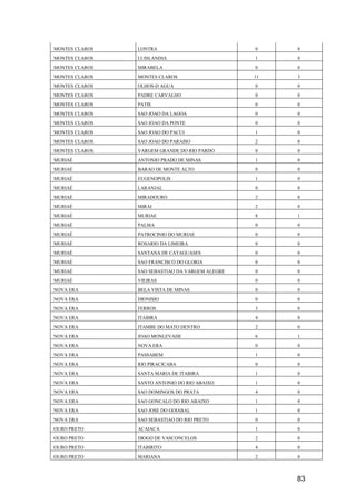 83
MONTES CLAROS LONTRA 0 0
MONTES CLAROS LUISLANDIA 1 0
MONTES CLAROS MIRABELA 0 0
MONTES CLAROS MONTES CLAROS 11 3
MONTES CLAROS OLHOS-D AGUA 0 0
MONTES CLAROS PADRE CARVALHO 0 0
MONTES CLAROS PATIS 0 0
MONTES CLAROS SAO JOAO DA LAGOA 0 0
MONTES CLAROS SAO JOAO DA PONTE 0 0
MONTES CLAROS SAO JOAO DO PACUI 1 0
MONTES CLAROS SAO JOAO DO PARAISO 2 0
MONTES CLAROS VARGEM GRANDE DO RIO PARDO 0 0
MURIAÉ ANTONIO PRADO DE MINAS 1 0
MURIAÉ BARAO DE MONTE ALTO 0 0
MURIAÉ EUGENOPOLIS 1 0
MURIAÉ LARANJAL 0 0
MURIAÉ MIRADOURO 2 0
MURIAÉ MIRAI 2 0
MURIAÉ MURIAE 8 1
MURIAÉ PALMA 0 0
MURIAÉ PATROCINIO DO MURIAE 0 0
MURIAÉ ROSARIO DA LIMEIRA 0 0
MURIAÉ SANTANA DE CATAGUASES 0 0
MURIAÉ SAO FRANCISCO DO GLORIA 0 0
MURIAÉ SAO SEBASTIAO DA VARGEM ALEGRE 0 0
MURIAÉ VIEIRAS 0 0
NOVA ERA BELA VISTA DE MINAS 0 0
NOVA ERA DIONISIO 0 0
NOVA ERA FERROS 3 0
NOVA ERA ITABIRA 4 0
NOVA ERA ITAMBE DO MATO DENTRO 2 0
NOVA ERA JOAO MONLEVADE 6 1
NOVA ERA NOVA ERA 0 0
NOVA ERA PASSABEM 1 0
NOVA ERA RIO PIRACICABA 0 0
NOVA ERA SANTA MARIA DE ITABIRA 1 0
NOVA ERA SANTO ANTONIO DO RIO ABAIXO 1 0
NOVA ERA SAO DOMINGOS DO PRATA 4 0
NOVA ERA SAO GONCALO DO RIO ABAIXO 1 0
NOVA ERA SAO JOSE DO GOIABAL 1 0
NOVA ERA SAO SEBASTIAO DO RIO PRETO 0 0
OURO PRETO ACAIACA 1 0
OURO PRETO DIOGO DE VASCONCELOS 2 0
OURO PRETO ITABIRITO 4 0
OURO PRETO MARIANA 2 0
 