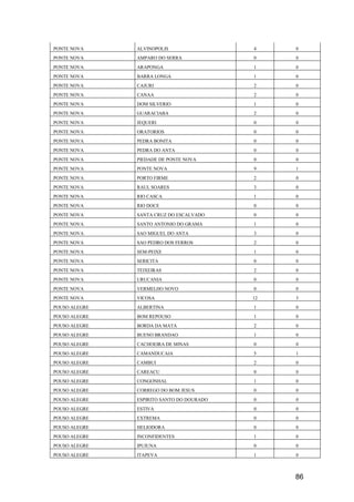 86
PONTE NOVA ALVINOPOLIS 4 0
PONTE NOVA AMPARO DO SERRA 0 0
PONTE NOVA ARAPONGA 1 0
PONTE NOVA BARRA LONGA 1 0
PONTE NOVA CAJURI 2 0
PONTE NOVA CANAA 2 0
PONTE NOVA DOM SILVERIO 1 0
PONTE NOVA GUARACIABA 2 0
PONTE NOVA JEQUERI 0 0
PONTE NOVA ORATORIOS 0 0
PONTE NOVA PEDRA BONITA 0 0
PONTE NOVA PEDRA DO ANTA 0 0
PONTE NOVA PIEDADE DE PONTE NOVA 0 0
PONTE NOVA PONTE NOVA 9 1
PONTE NOVA PORTO FIRME 2 0
PONTE NOVA RAUL SOARES 3 0
PONTE NOVA RIO CASCA 1 0
PONTE NOVA RIO DOCE 0 0
PONTE NOVA SANTA CRUZ DO ESCALVADO 0 0
PONTE NOVA SANTO ANTONIO DO GRAMA 1 0
PONTE NOVA SAO MIGUEL DO ANTA 3 0
PONTE NOVA SAO PEDRO DOS FERROS 2 0
PONTE NOVA SEM-PEIXE 1 0
PONTE NOVA SERICITA 0 0
PONTE NOVA TEIXEIRAS 2 0
PONTE NOVA URUCANIA 0 0
PONTE NOVA VERMELHO NOVO 0 0
PONTE NOVA VICOSA 12 3
POUSO ALEGRE ALBERTINA 1 0
POUSO ALEGRE BOM REPOUSO 1 0
POUSO ALEGRE BORDA DA MATA 2 0
POUSO ALEGRE BUENO BRANDAO 1 0
POUSO ALEGRE CACHOEIRA DE MINAS 0 0
POUSO ALEGRE CAMANDUCAIA 5 1
POUSO ALEGRE CAMBUI 2 0
POUSO ALEGRE CAREACU 0 0
POUSO ALEGRE CONGONHAL 1 0
POUSO ALEGRE CORREGO DO BOM JESUS 0 0
POUSO ALEGRE ESPIRITO SANTO DO DOURADO 0 0
POUSO ALEGRE ESTIVA 0 0
POUSO ALEGRE EXTREMA 0 0
POUSO ALEGRE HELIODORA 0 0
POUSO ALEGRE INCONFIDENTES 1 0
POUSO ALEGRE IPUIUNA 0 0
POUSO ALEGRE ITAPEVA 1 0
 