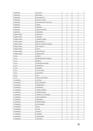 90
UBERABA PLANURA 3 0
UBERABA PRATINHA 0 0
UBERABA SACRAMENTO 3 0
UBERABA SANTA JULIANA 2 0
UBERABA SAO FRANCISCO DE SALES 1 0
UBERABA TAPIRA 1 0
UBERABA UBERABA 16 5
UBERABA UNIAO DE MINAS 0 0
UBERABA VERISSIMO 0 0
UBERLANDIA ARAGUARI 7 1
UBERLANDIA ARAPORA 0 0
UBERLANDIA CAMPINA VERDE 2 0
UBERLANDIA INDIANOPOLIS 0 0
UBERLANDIA MONTE ALEGRE DE MINAS 0 0
UBERLANDIA NOVA PONTE 0 0
UBERLANDIA PRATA 1 0
UBERLANDIA TUPACIGUARA 5 1
UBERLANDIA UBERLANDIA 41 10
UNAI ARINOS 1 0
UNAI BONFINOPOLIS DE MINAS 0 0
UNAI BURITIS 1 0
UNAI CABECEIRA GRANDE 0 0
UNAI DOM BOSCO 2 0
UNAI FORMOSO 1 0
UNAI NATALANDIA 0 0
UNAI RIACHINHO 0 0
UNAI UNAI 4 0
UNAI URUANA DE MINAS 0 0
VARGINHA ALFENAS 10 2
VARGINHA BOA ESPERANCA 6 1
VARGINHA CAMBUQUIRA 1 0
VARGINHA CAMPANHA 3 0
VARGINHA CAMPO DO MEIO 1 0
VARGINHA CAMPOS GERAIS 6 1
VARGINHA CARMO DA CACHOEIRA 1 0
VARGINHA CARVALHOPOLIS 0 0
VARGINHA COQUEIRAL 0 0
VARGINHA CORDISLANDIA 0 0
VARGINHA ELOI MENDES 1 0
VARGINHA FAMA 0 0
VARGINHA GUAPE 0 0
VARGINHA ILICINEA 1 0
VARGINHA LAMBARI 0 0
VARGINHA LUMINARIAS 2 0
VARGINHA MACHADO 4 0
 