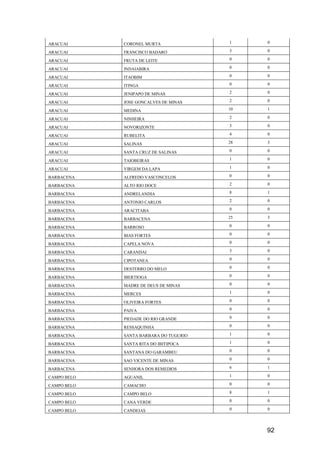 92
ARACUAI CORONEL MURTA 1 0
ARACUAI FRANCISCO BADARO 3 0
ARACUAI FRUTA DE LEITE 0 0
ARACUAI INDAIABIRA 0 0
ARACUAI ITAOBIM 0 0
ARACUAI ITINGA 0 0
ARACUAI JENIPAPO DE MINAS 2 0
ARACUAI JOSE GONCALVES DE MINAS 2 0
ARACUAI MEDINA 10 1
ARACUAI NINHEIRA 2 0
ARACUAI NOVORIZONTE 3 0
ARACUAI RUBELITA 4 0
ARACUAI SALINAS 28 3
ARACUAI SANTA CRUZ DE SALINAS 0 0
ARACUAI TAIOBEIRAS 1 0
ARACUAI VIRGEM DA LAPA 1 0
BARBACENA ALFREDO VASCONCELOS 0 0
BARBACENA ALTO RIO DOCE 2 0
BARBACENA ANDRELANDIA 8 1
BARBACENA ANTONIO CARLOS 2 0
BARBACENA ARACITABA 0 0
BARBACENA BARBACENA 25 3
BARBACENA BARROSO 0 0
BARBACENA BIAS FORTES 0 0
BARBACENA CAPELA NOVA 0 0
BARBACENA CARANDAI 3 0
BARBACENA CIPOTANEA 0 0
BARBACENA DESTERRO DO MELO 0 0
BARBACENA IBERTIOGA 0 0
BARBACENA MADRE DE DEUS DE MINAS 0 0
BARBACENA MERCES 1 0
BARBACENA OLIVEIRA FORTES 0 0
BARBACENA PAIVA 0 0
BARBACENA PIEDADE DO RIO GRANDE 0 0
BARBACENA RESSAQUINHA 0 0
BARBACENA SANTA BARBARA DO TUGURIO 1 0
BARBACENA SANTA RITA DO IBITIPOCA 1 0
BARBACENA SANTANA DO GARAMBEU 0 0
BARBACENA SAO VICENTE DE MINAS 0 0
BARBACENA SENHORA DOS REMEDIOS 6 1
CAMPO BELO AGUANIL 1 0
CAMPO BELO CAMACHO 0 0
CAMPO BELO CAMPO BELO 8 1
CAMPO BELO CANA VERDE 0 0
CAMPO BELO CANDEIAS 0 0
 