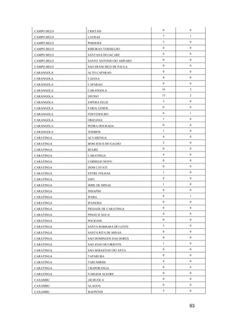 93
CAMPO BELO CRISTAIS 0 0
CAMPO BELO LAVRAS 7 1
CAMPO BELO PERDOES 3 0
CAMPO BELO RIBEIRAO VERMELHO 0 0
CAMPO BELO SANTANA DO JACARE 0 0
CAMPO BELO SANTO ANTONIO DO AMPARO 0 0
CAMPO BELO SAO FRANCISCO DE PAULA 0 0
CARANGOLA ALTO CAPARAO 0 0
CARANGOLA CAIANA 0 0
CARANGOLA CAPARAO 0 0
CARANGOLA CARANGOLA 16 2
CARANGOLA DIVINO 15 2
CARANGOLA ESPERA FELIZ 3 0
CARANGOLA FARIA LEMOS 0 0
CARANGOLA FERVEDOURO 6 1
CARANGOLA ORIZANIA 1 0
CARANGOLA PEDRA DOURADA 0 0
CARANGOLA TOMBOS 1 0
CARATINGA ALVARENGA 4 0
CARATINGA BOM JESUS DO GALHO 2 0
CARATINGA BUGRE 0 0
CARATINGA CARATINGA 4 0
CARATINGA CORREGO NOVO 0 0
CARATINGA DOM CAVATI 0 0
CARATINGA ENTRE FOLHAS 1 0
CARATINGA IAPU 0 0
CARATINGA IMBE DE MINAS 1 0
CARATINGA INHAPIM 0 0
CARATINGA IPABA 8 1
CARATINGA IPANEMA 0 0
CARATINGA PIEDADE DE CARATINGA 0 0
CARATINGA PINGO D AGUA 0 0
CARATINGA POCRANE 0 0
CARATINGA SANTA BARBARA DO LESTE 3 0
CARATINGA SANTA RITA DE MINAS 0 0
CARATINGA SAO DOMINGOS DAS DORES 0 0
CARATINGA SAO JOAO DO ORIENTE 1 0
CARATINGA SAO SEBASTIAO DO ANTA 0 0
CARATINGA TAPARUBA 0 0
CARATINGA TARUMIRIM 4 0
CARATINGA UBAPORANGA 0 0
CARATINGA VARGEM ALEGRE 0 0
CAXAMBU AIURUOCA 0 0
CAXAMBU ALAGOA 0 0
CAXAMBU BAEPENDI 3 0
 
