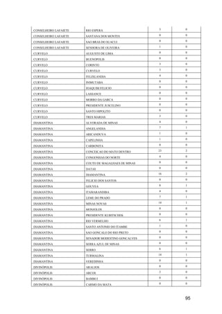 95
CONSELHEIRO LAFAIETE RIO ESPERA 3 0
CONSELHEIRO LAFAIETE SANTANA DOS MONTES 0 0
CONSELHEIRO LAFAIETE SAO BRAS DO SUACUI 0 0
CONSELHEIRO LAFAIETE SENHORA DE OLIVEIRA 1 0
CURVELO AUGUSTO DE LIMA 0 0
CURVELO BUENOPOLIS 0 0
CURVELO CORINTO 3 0
CURVELO CURVELO 3 0
CURVELO FELIXLANDIA 4 0
CURVELO INIMUTABA 0 0
CURVELO JOAQUIM FELICIO 0 0
CURVELO LASSANCE 0 0
CURVELO MORRO DA GARCA 0 0
CURVELO PRESIDENTE JUSCELINO 0 0
CURVELO SANTO HIPOLITO 0 0
CURVELO TRES MARIAS 3 0
DIAMANTINA ALVORADA DE MINAS 4 0
DIAMANTINA ANGELANDIA 7 1
DIAMANTINA ARICANDUVA 1 0
DIAMANTINA CAPELINHA 1 0
DIAMANTINA CARBONITA 0 0
DIAMANTINA CONCEICAO DO MATO DENTRO 23 2
DIAMANTINA CONGONHAS DO NORTE 4 0
DIAMANTINA COUTO DE MAGALHAES DE MINAS 0 0
DIAMANTINA DATAS 0 0
DIAMANTINA DIAMANTINA 16 2
DIAMANTINA FELICIO DOS SANTOS 0 0
DIAMANTINA GOUVEA 8 1
DIAMANTINA ITAMARANDIBA 4 0
DIAMANTINA LEME DO PRADO 7 1
DIAMANTINA MINAS NOVAS 14 1
DIAMANTINA MONJOLOS 0 0
DIAMANTINA PRESIDENTE KUBITSCHEK 0 0
DIAMANTINA RIO VERMELHO 6 1
DIAMANTINA SANTO ANTONIO DO ITAMBE 1 0
DIAMANTINA SAO GONCALO DO RIO PRETO 0 0
DIAMANTINA SENADOR MODESTINO GONCALVES 0 0
DIAMANTINA SERRA AZUL DE MINAS 0 0
DIAMANTINA SERRO 6 1
DIAMANTINA TURMALINA 14 1
DIAMANTINA VEREDINHA 0 0
DIVINÓPOLIS ARAUJOS 0 0
DIVINÓPOLIS ARCOS 2 0
DIVINÓPOLIS BAMBUI 0 0
DIVINÓPOLIS CARMO DA MATA 0 0
 