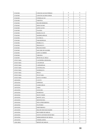 98
ITAJUBÁ CONCEICAO DAS PEDRAS 0 0
ITAJUBÁ CONCEICAO DOS OUROS 0 0
ITAJUBÁ CONSOLACAO 0 0
ITAJUBÁ CRISTINA 0 0
ITAJUBÁ DELFIM MOREIRA 2 0
ITAJUBÁ DOM VICOSO 1 0
ITAJUBÁ GONCALVES 0 0
ITAJUBÁ ITAJUBA 1 0
ITAJUBÁ MARIA DA FE 0 0
ITAJUBÁ MARMELOPOLIS 0 0
ITAJUBÁ NATERCIA 0 0
ITAJUBÁ PARAISOPOLIS 0 0
ITAJUBÁ PEDRALVA 0 0
ITAJUBÁ PIRANGUCU 0 0
ITAJUBÁ PIRANGUINHO 0 0
ITAJUBÁ SAO JOSE DO ALEGRE 0 0
ITAJUBÁ SAPUCAI-MIRIM 0 0
ITAJUBÁ VIRGINIA 2 0
ITAJUBÁ WENCESLAU BRAZ 0 0
ITUIUTABA CACHOEIRA DOURADA 0 0
ITUIUTABA CANAPOLIS 5 1
ITUIUTABA CAPINOPOLIS 5 1
ITUIUTABA CENTRALINA 0 0
ITUIUTABA GURINHATA 0 0
ITUIUTABA IPIACU 0 0
ITUIUTABA ITUIUTABA 22 2
ITUIUTABA SANTA VITORIA 15 2
JANAUBA CATUTI 0 0
JANAUBA ESPINOSA 1 0
JANAUBA GAMELEIRAS 0 0
JANAUBA JAIBA 16 2
JANAUBA JANAUBA 41 4
JANAUBA MAMONAS 0 0
JANAUBA MATO VERDE 1 0
JANAUBA MONTE AZUL 0 0
JANAUBA MONTEZUMA 0 0
JANAUBA NOVA PORTEIRINHA 0 0
JANAUBA PAI PEDRO 0 0
JANAUBA PORTEIRINHA 9 1
JANAUBA RIACHO DOS MACHADOS 0 0
JANAUBA RIO PARDO DE MINAS 2 0
JANAUBA SANTO ANTONIO DO RETIRO 0 0
JANAUBA SERRANOPOLIS DE MINAS 1 0
JANAUBA VERDELANDIA 16 2
JANUARIA BONITO DE MINAS 1 0
 