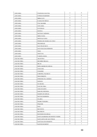 99
JANUARIA CHAPADA GAUCHA 2 0
JANUARIA CONEGO MARINHO 1 0
JANUARIA IBIRACATU 8 1
JANUARIA ICARAI DE MINAS 9 1
JANUARIA ITACARAMBI 4 0
JANUARIA JANUARIA 35 4
JANUARIA JUVENILIA 1 0
JANUARIA MANGA 6 1
JANUARIA MATIAS CARDOSO 0 0
JANUARIA MIRAVANIA 0 0
JANUARIA MONTALVANIA 4 0
JANUARIA PEDRAS DE MARIA DA CRUZ 2 0
JANUARIA PINTOPOLIS 3 0
JANUARIA SAO FRANCISCO 25 3
JANUARIA SAO JOAO DAS MISSOES 18 2
JANUARIA UBAI 1 0
JANUARIA URUCUIA 0 0
JANUARIA VARZELANDIA 12 1
JUIZ DE FORA ARANTINA 0 0
JUIZ DE FORA BELMIRO BRAGA 0 0
JUIZ DE FORA BICAS 0 0
JUIZ DE FORA BOM JARDIM DE MINAS 0 0
JUIZ DE FORA CHACARA 0 0
JUIZ DE FORA CHIADOR 0 0
JUIZ DE FORA CORONEL PACHECO 0 0
JUIZ DE FORA DESCOBERTO 0 0
JUIZ DE FORA EWBANK DA CAMARA 0 0
JUIZ DE FORA GOIANA 0 0
JUIZ DE FORA GUARARA 0 0
JUIZ DE FORA JUIZ DE FORA 55 7
JUIZ DE FORA LIMA DUARTE 2 0
JUIZ DE FORA MAR DE ESPANHA 6 1
JUIZ DE FORA MARIPA DE MINAS 0 0
JUIZ DE FORA MATIAS BARBOSA 0 0
JUIZ DE FORA OLARIA 0 0
JUIZ DE FORA PEDRO TEIXEIRA 0 0
JUIZ DE FORA PEQUERI 0 0
JUIZ DE FORA PIAU 0 0
JUIZ DE FORA RIO NOVO 0 0
JUIZ DE FORA RIO PRETO 0 0
JUIZ DE FORA ROCHEDO DE MINAS 0 0
JUIZ DE FORA SANTA BARBARA DO MONTE VERDE 0 0
JUIZ DE FORA SANTA RITA DE JACUTINGA 0 0
JUIZ DE FORA SANTANA DO DESERTO 0 0
JUIZ DE FORA SANTOS DUMONT 9 1
 