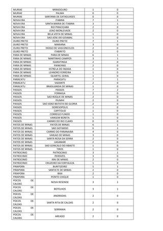 MURIAE MIRADOURO 1 0
MURIAE PALMA 0 0
MURIAE SANTANA DE CATAGUASES 0 0
NOVA ERA ITABIRA 7 1
NOVA ERA SANTA MARIA DE ITABIRA 3 1
NOVA ERA RIO PIRACICABA 2 0
NOVA ERA JOAO MONLEVADE 2 0
NOVA ERA BELA VISTA DE MINAS 1 0
NOVA ERA SAO JOSE DO GOIABAL 1 0
OURO PRETO OURO PRETO 7 1
OURO PRETO MARIANA 3 0
OURO PRETO DIOGO DE VASCONCELOS 2 0
OURO PRETO ITABIRITO 2 0
PARA DE MINAS PARA DE MINAS 6 1
PARA DE MINAS MARTINHO CAMPOS 3 1
PARA DE MINAS IGARATINGA 2 0
PARA DE MINAS PAINEIRAS 2 0
PARA DE MINAS ESTRELA DO INDAIA 1 0
PARA DE MINAS LEANDRO FERREIRA 1 0
PARA DE MINAS QUARTEL GERAL 1 0
PARACATU PARACATU 7 1
PARACATU VAZANTE 2 0
PARACATU BRASILANDIA DE MINAS 1 0
PASSOS PASSOS 7 2
PASSOS FORMIGA 2 0
PASSOS SAO ROQUE DE MINAS 2 0
PASSOS PIUMHI 2 0
PASSOS SAO JOAO BATISTA DO GLORIA 2 0
PASSOS DORESOPOLIS 1 0
PASSOS CAPITOLIO 1 0
PASSOS CORREGO FUNDO 1 0
PASSOS VARGEM BONITA 1 0
PASSOS CARMO DO RIO CLARO 0 0
PATOS DE MINAS PATOS DE MINAS 6 1
PATOS DE MINAS SAO GOTARDO 6 1
PATOS DE MINAS CARMO DO PARANAIBA 4 0
PATOS DE MINAS VARJAO DE MINAS 3 0
PATOS DE MINAS SANTA ROSA DA SERRA 2 0
PATOS DE MINAS LAGAMAR 2 0
PATOS DE MINAS SAO GONCALO DO ABAETE 1 0
PATOS DE MINAS TIROS 1 0
PATROCINIO PATROCINIO 3 1
PATROCINIO PERDIZES 3 0
PATROCINIO IRAI DE MINAS 2 0
PATROCINIO CRUZEIRO DA FORTALEZA 1 0
PIRAPORA BURITIZEIRO 5 1
PIRAPORA SANTA FE DE MINAS 2 0
PIRAPORA IBIAI 2 0
PIRAPORA PONTO CHIQUE 1 0
POCOS DE
CALDAS
NOVA RESENDE 3 1
POCOS DE
CALDAS
BOTELHOS 3 1
POCOS DE
CALDAS
ANDRADAS 2 0
POCOS DE
CALDAS
SANTA RITA DE CALDAS 2 0
POCOS DE
CALDAS
SERRANIA 2 0
POCOS DE
CALDAS
AREADO 2 0
 