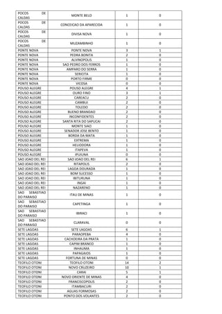 POCOS DE
CALDAS
MONTE BELO 1 0
POCOS DE
CALDAS
CONCEICAO DA APARECIDA 1 0
POCOS DE
CALDAS
DIVISA NOVA 1 0
POCOS DE
CALDAS
MUZAMBINHO 1 0
PONTE NOVA PONTE NOVA 3 1
PONTE NOVA PEDRA BONITA 2 0
PONTE NOVA ALVINOPOLIS 1 0
PONTE NOVA SAO PEDRO DOS FERROS 1 0
PONTE NOVA AMPARO DO SERRA 1 0
PONTE NOVA SERICITA 1 0
PONTE NOVA PORTO FIRME 0 0
PONTE NOVA VICOSA 0 0
POUSO ALEGRE POUSO ALEGRE 4 1
POUSO ALEGRE OURO FINO 3 1
POUSO ALEGRE CAREACU 2 0
POUSO ALEGRE CAMBUI 2 0
POUSO ALEGRE TOLEDO 2 0
POUSO ALEGRE BUENO BRANDAO 2 0
POUSO ALEGRE INCONFIDENTES 2 0
POUSO ALEGRE SANTA RITA DO SAPUCAI 2 0
POUSO ALEGRE MONTE SIAO 1 0
POUSO ALEGRE SENADOR JOSE BENTO 1 0
POUSO ALEGRE BORDA DA MATA 1 0
POUSO ALEGRE EXTREMA 1 0
POUSO ALEGRE HELIODORA 1 0
POUSO ALEGRE ITAPEVA 1 0
POUSO ALEGRE IPUIUNA 0 0
SAO JOAO DEL REI SAO JOAO DEL REI 6 1
SAO JOAO DEL REI RITAPOLIS 2 0
SAO JOAO DEL REI LAGOA DOURADA 1 0
SAO JOAO DEL REI BOM SUCESSO 1 0
SAO JOAO DEL REI IBITURUNA 1 0
SAO JOAO DEL REI INGAI 1 0
SAO JOAO DEL REI NAZARENO 1 0
SAO SEBASTIAO
DO PARAISO
ITAU DE MINAS 1 0
SAO SEBASTIAO
DO PARAISO
CAPETINGA 1 0
SAO SEBASTIAO
DO PARAISO
IBIRACI 1 0
SAO SEBASTIAO
DO PARAISO
CLARAVAL 0 0
SETE LAGOAS SETE LAGOAS 6 1
SETE LAGOAS PARAOPEBA 4 0
SETE LAGOAS CACHOEIRA DA PRATA 1 0
SETE LAGOAS CAPIM BRANCO 1 0
SETE LAGOAS INHAUMA 1 0
SETE LAGOAS PAPAGAIOS 1 0
SETE LAGOAS FORTUNA DE MINAS 0 0
TEOFILO OTONI TEOFILO OTONI 14 2
TEOFILO OTONI NOVO CRUZEIRO 10 1
TEOFILO OTONI CARAI 5 1
TEOFILO OTONI NOVO ORIENTE DE MINAS 4 0
TEOFILO OTONI FRANCISCOPOLIS 2 0
TEOFILO OTONI ITAMBACURI 2 0
TEOFILO OTONI AGUAS FORMOSAS 2 0
TEOFILO OTONI PONTO DOS VOLANTES 2 0
 