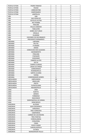TEOFILO OTONI PADRE PARAISO 1 0
TEOFILO OTONI PAVAO 1 0
TEOFILO OTONI UMBURATIBA 1 0
TEOFILO OTONI CAMPANARIO 1 0
TEOFILO OTONI JAMPRUCA 1 0
UBA UBA 5 1
UBA SAO GERALDO 3 1
UBA ASTOLFO DUTRA 2 0
UBA RIO POMBA 2 0
UBA PIRAUBA 2 0
UBA PAULA CANDIDO 1 0
UBA TABULEIRO 1 0
UBA DORES DO TURVO 1 0
UBA ERVALIA 1 0
UBA GUARANI 1 0
UBA VISCONDE DO RIO BRANCO 1 0
UBA PRESIDENTE BERNARDES 1 0
UBERABA UBERABA 22 3
UBERABA FRUTAL 13 2
UBERABA ITURAMA 7 1
UBERABA ARAXA 6 1
UBERABA CONCEICAO DAS ALAGOAS 5 1
UBERABA SACRAMENTO 4 0
UBERABA PIRAJUBA 3 0
UBERABA ITAPAGIPE 3 0
UBERABA VERISSIMO 2 0
UBERABA CAMPOS ALTOS 2 0
UBERABA DELTA 2 0
UBERABA CAMPO FLORIDO 2 0
UBERABA UNIAO DE MINAS 2 0
UBERABA CARNEIRINHO 1 0
UBERABA PEDRINOPOLIS 1 0
UBERABA SANTA JULIANA 1 0
UBERABA TAPIRA 1 0
UBERABA COMENDADOR GOMES 0 0
UBERLANDIA UBERLANDIA 28 3
UBERLANDIA ARAGUARI 16 2
UBERLANDIA PRATA 4 0
UBERLANDIA TUPACIGUARA 2 0
UBERLANDIA INDIANOPOLIS 1 0
UNAI UNAI 6 1
UNAI BURITIS 5 1
UNAI ARINOS 5 1
UNAI FORMOSO 2 0
UNAI RIACHINHO 2 0
UNAI BONFINOPOLIS DE MINAS 1 0
UNAI DOM BOSCO 1 0
VARGINHA ALFENAS 9 2
VARGINHA BOA ESPERANCA 7 1
VARGINHA VARGINHA 5 1
VARGINHA TRES CORACOES 4 0
VARGINHA CAMPANHA 3 0
VARGINHA CARMO DA CACHOEIRA 2 0
VARGINHA TRES PONTAS 2 0
VARGINHA CORDISLANDIA 2 0
VARGINHA COQUEIRAL 1 0
VARGINHA FAMA 1 0
VARGINHA POCO FUNDO 1 0
VARGINHA CARVALHOPOLIS 1 0
VARGINHA ILICINEA 1 0
VARGINHA MONSENHOR PAULO 1 0
 