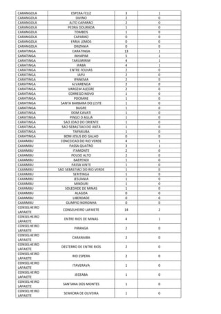 CARANGOLA ESPERA FELIZ 3 1
CARANGOLA DIVINO 2 0
CARANGOLA ALTO CAPARAO 2 0
CARANGOLA PEDRA DOURADA 1 0
CARANGOLA TOMBOS 1 0
CARANGOLA CAPARAO 0 0
CARANGOLA FARIA LEMOS 0 0
CARANGOLA ORIZANIA 0 0
CARATINGA CARATINGA 13 1
CARATINGA INHAPIM 5 1
CARATINGA TARUMIRIM 4 1
CARATINGA IPABA 4 1
CARATINGA ENTRE FOLHAS 2 0
CARATINGA IAPU 2 0
CARATINGA IPANEMA 2 0
CARATINGA ALVARENGA 2 0
CARATINGA VARGEM ALEGRE 2 0
CARATINGA CORREGO NOVO 1 0
CARATINGA POCRANE 1 0
CARATINGA SANTA BARBARA DO LESTE 1 0
CARATINGA BUGRE 1 0
CARATINGA DOM CAVATI 1 0
CARATINGA PINGO D AGUA 1 0
CARATINGA SAO JOAO DO ORIENTE 1 0
CARATINGA SAO SEBASTIAO DO ANTA 1 0
CARATINGA TAPARUBA 1 0
CARATINGA BOM JESUS DO GALHO 0 0
CAXAMBU CONCEICAO DO RIO VERDE 4 1
CAXAMBU PASSA QUATRO 3 1
CAXAMBU ITAMONTE 2 0
CAXAMBU POUSO ALTO 2 0
CAXAMBU BAEPENDI 1 0
CAXAMBU PASSA VINTE 1 0
CAXAMBU SAO SEBASTIAO DO RIO VERDE 1 0
CAXAMBU SERITINGA 1 0
CAXAMBU JESUANIA 1 0
CAXAMBU MINDURI 1 0
CAXAMBU SOLEDADE DE MINAS 1 0
CAXAMBU ALAGOA 0 0
CAXAMBU LIBERDADE 0 0
CAXAMBU OLIMPIO NORONHA 0 0
CONSELHEIRO
LAFAIETE
CONSELHEIRO LAFAIETE 14 2
CONSELHEIRO
LAFAIETE
ENTRE RIOS DE MINAS 4 1
CONSELHEIRO
LAFAIETE
PIRANGA 2 0
CONSELHEIRO
LAFAIETE
CARANAIBA 2 0
CONSELHEIRO
LAFAIETE
DESTERRO DE ENTRE RIOS 2 0
CONSELHEIRO
LAFAIETE
RIO ESPERA 2 0
CONSELHEIRO
LAFAIETE
ITAVERAVA 1 0
CONSELHEIRO
LAFAIETE
JECEABA 1 0
CONSELHEIRO
LAFAIETE
SANTANA DOS MONTES 1 0
CONSELHEIRO
LAFAIETE
SENHORA DE OLIVEIRA 1 0
 