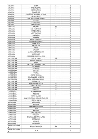 JANAUBA JAIBA 5 1
JANAUBA MONTEZUMA 3 0
JANAUBA VERDELANDIA 2 0
JANAUBA MAMONAS 2 0
JANAUBA SANTO ANTONIO DO RETIRO 2 0
JANAUBA MONTE AZUL 2 0
JANAUBA RIACHO DOS MACHADOS 1 0
JANAUBA CATUTI 1 0
JANAUBA GAMELEIRAS 1 0
JANAUBA MATO VERDE 1 0
JANUARIA JANUARIA 16 3
JANUARIA SAO FRANCISCO 9 2
JANUARIA VARZELANDIA 7 1
JANUARIA MONTALVANIA 6 1
JANUARIA JUVENILIA 4 0
JANUARIA MANGA 3 0
JANUARIA MATIAS CARDOSO 3 0
JANUARIA CHAPADA GAUCHA 3 0
JANUARIA IBIRACATU 3 0
JANUARIA PINTOPOLIS 3 0
JANUARIA UBAI 2 0
JANUARIA URUCUIA 2 0
JANUARIA SAO JOAO DAS MISSOES 2 0
JANUARIA MIRAVANIA 1 0
JANUARIA PEDRAS DE MARIA DA CRUZ 1 0
JUIZ DE FORA JUIZ DE FORA 16 3
JUIZ DE FORA SANTOS DUMONT 8 1
JUIZ DE FORA BICAS 2 0
JUIZ DE FORA SAO JOAO NEPOMUCENO 2 0
JUIZ DE FORA RIO NOVO 2 0
JUIZ DE FORA ARANTINA 1 0
JUIZ DE FORA CHACARA 1 0
JUIZ DE FORA OLARIA 1 0
JUIZ DE FORA PEDRO TEIXEIRA 1 0
JUIZ DE FORA SANTANA DO DESERTO 1 0
JUIZ DE FORA BOM JARDIM DE MINAS 1 0
JUIZ DE FORA RIO PRETO 1 0
JUIZ DE FORA CORONEL PACHECO 0 0
JUIZ DE FORA DESCOBERTO 0 0
JUIZ DE FORA GOIANA 0 0
JUIZ DE FORA GUARARA 0 0
LEOPOLDINA ALEM PARAIBA 4 1
LEOPOLDINA RECREIO 2 0
LEOPOLDINA VOLTA GRANDE 1 0
LEOPOLDINA SANTO ANTONIO DO AVENTUREIRO 1 0
LEOPOLDINA ESTRELA DALVA 1 0
MANHUACU MANHUACU 8 1
MANHUACU MUTUM 4 1
MANHUACU SANTA MARGARIDA 3 1
MANHUACU CHALE 3 0
MANHUACU MATIPO 3 0
MANHUACU ALTO JEQUITIBA 2 0
MANHUACU DURANDE 2 0
MANHUACU SANTANA DO MANHUACU 1 0
MANHUACU SIMONESIA 1 0
MANHUACU LAJINHA 1 0
MANHUACU LUISBURGO 1 0
METROPOLITANA
A
BELO HORIZONTE 61 6
METROPOLITANA
A
CAETE 3 1
 