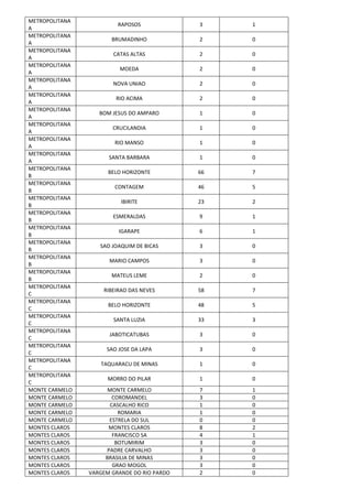 METROPOLITANA
A
RAPOSOS 3 1
METROPOLITANA
A
BRUMADINHO 2 0
METROPOLITANA
A
CATAS ALTAS 2 0
METROPOLITANA
A
MOEDA 2 0
METROPOLITANA
A
NOVA UNIAO 2 0
METROPOLITANA
A
RIO ACIMA 2 0
METROPOLITANA
A
BOM JESUS DO AMPARO 1 0
METROPOLITANA
A
CRUCILANDIA 1 0
METROPOLITANA
A
RIO MANSO 1 0
METROPOLITANA
A
SANTA BARBARA 1 0
METROPOLITANA
B
BELO HORIZONTE 66 7
METROPOLITANA
B
CONTAGEM 46 5
METROPOLITANA
B
IBIRITE 23 2
METROPOLITANA
B
ESMERALDAS 9 1
METROPOLITANA
B
IGARAPE 6 1
METROPOLITANA
B
SAO JOAQUIM DE BICAS 3 0
METROPOLITANA
B
MARIO CAMPOS 3 0
METROPOLITANA
B
MATEUS LEME 2 0
METROPOLITANA
C
RIBEIRAO DAS NEVES 58 7
METROPOLITANA
C
BELO HORIZONTE 48 5
METROPOLITANA
C
SANTA LUZIA 33 3
METROPOLITANA
C
JABOTICATUBAS 3 0
METROPOLITANA
C
SAO JOSE DA LAPA 3 0
METROPOLITANA
C
TAQUARACU DE MINAS 1 0
METROPOLITANA
C
MORRO DO PILAR 1 0
MONTE CARMELO MONTE CARMELO 7 1
MONTE CARMELO COROMANDEL 3 0
MONTE CARMELO CASCALHO RICO 1 0
MONTE CARMELO ROMARIA 1 0
MONTE CARMELO ESTRELA DO SUL 0 0
MONTES CLAROS MONTES CLAROS 8 2
MONTES CLAROS FRANCISCO SA 4 1
MONTES CLAROS BOTUMIRIM 3 0
MONTES CLAROS PADRE CARVALHO 3 0
MONTES CLAROS BRASILIA DE MINAS 3 0
MONTES CLAROS GRAO MOGOL 3 0
MONTES CLAROS VARGEM GRANDE DO RIO PARDO 2 0
 