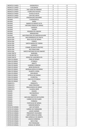 MONTES CLAROS JOSENOPOLIS 2 0
MONTES CLAROS LUISLANDIA 2 0
MONTES CLAROS SAO JOAO DO PARAISO 2 0
MONTES CLAROS CLARO DOS POCOES 1 0
MONTES CLAROS OLHOS-D AGUA 1 0
MONTES CLAROS CAPITAO ENEAS 1 0
MONTES CLAROS ENGENHEIRO NAVARRO 1 0
MURIAE EUGENOPOLIS 2 1
MURIAE MIRAI 2 0
MURIAE BARAO DE MONTE ALTO 2 0
MURIAE ANTONIO PRADO DE MINAS 1 0
MURIAE LARANJAL 1 0
MURIAE PALMA 1 0
MURIAE ROSARIO DA LIMEIRA 1 0
MURIAE MIRADOURO 0 0
MURIAE SAO SEBASTIAO DA VARGEM ALEGRE 0 0
NOVA ERA SAO DOMINGOS DO PRATA 6 1
NOVA ERA BELA VISTA DE MINAS 3 0
NOVA ERA FERROS 2 0
NOVA ERA SANTA MARIA DE ITABIRA 2 0
NOVA ERA DIONISIO 1 0
NOVA ERA ITAMBE DO MATO DENTRO 1 0
NOVA ERA RIO PIRACICABA 1 0
NOVA ERA SANTO ANTONIO DO RIO ABAIXO 0 0
OURO PRETO MARIANA 7 1
OURO PRETO OURO PRETO 3 0
OURO PRETO DIOGO DE VASCONCELOS 2 0
PARA DE MINAS PARA DE MINAS 12 2
PARA DE MINAS PITANGUI 3 0
PARA DE MINAS ABAETE 2 0
PARA DE MINAS LEANDRO FERREIRA 2 0
PARA DE MINAS BOM DESPACHO 2 0
PARA DE MINAS MORADA NOVA DE MINAS 1 0
PARA DE MINAS QUARTEL GERAL 1 0
PARA DE MINAS BIQUINHAS 1 0
PARA DE MINAS ESTRELA DO INDAIA 1 0
PARA DE MINAS FLORESTAL 1 0
PARA DE MINAS ONCA DE PITANGUI 1 0
PARA DE MINAS PEQUI 0 0
PARACATU PARACATU 18 2
PARACATU JOAO PINHEIRO 7 1
PARACATU BRASILANDIA DE MINAS 3 0
PARACATU GUARDA-MOR 1 0
PASSOS PASSOS 4 1
PASSOS DELFINOPOLIS 2 0
PASSOS PIMENTA 2 0
PASSOS SAO JOAO BATISTA DO GLORIA 2 0
PASSOS CARMO DO RIO CLARO 1 0
PASSOS FORMIGA 1 0
PASSOS FORTALEZA DE MINAS 1 0
PASSOS VARGEM BONITA 1 0
PATOS DE MINAS SAO GOTARDO 9 2
PATOS DE MINAS CARMO DO PARANAIBA 4 1
PATOS DE MINAS LAGOA GRANDE 3 0
PATOS DE MINAS PRESIDENTE OLEGARIO 2 0
PATOS DE MINAS SANTA ROSA DA SERRA 2 0
PATOS DE MINAS SAO GONCALO DO ABAETE 2 0
PATOS DE MINAS LAGOA FORMOSA 2 0
PATOS DE MINAS MATUTINA 1 0
PATOS DE MINAS RIO PARANAIBA 1 0
PATOS DE MINAS VARJAO DE MINAS 1 0
 