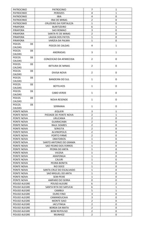 PATROCINIO PATROCINIO 7 1
PATROCINIO PERDIZES 4 1
PATROCINIO IBIA 4 0
PATROCINIO IRAI DE MINAS 2 0
PATROCINIO CRUZEIRO DA FORTALEZA 1 0
PIRAPORA BURITIZEIRO 6 1
PIRAPORA SAO ROMAO 3 0
PIRAPORA SANTA FE DE MINAS 2 0
PIRAPORA LAGOA DOS PATOS 1 0
PIRAPORA VARZEA DA PALMA 1 0
POCOS DE
CALDAS
POCOS DE CALDAS 4 1
POCOS DE
CALDAS
ANDRADAS 3 1
POCOS DE
CALDAS
CONCEICAO DA APARECIDA 2 0
POCOS DE
CALDAS
IBITIURA DE MINAS 2 0
POCOS DE
CALDAS
DIVISA NOVA 2 0
POCOS DE
CALDAS
BANDEIRA DO SUL 1 0
POCOS DE
CALDAS
BOTELHOS 1 0
POCOS DE
CALDAS
CABO VERDE 1 0
POCOS DE
CALDAS
NOVA RESENDE 1 0
POCOS DE
CALDAS
SERRANIA 1 0
PONTE NOVA JEQUERI 3 1
PONTE NOVA PIEDADE DE PONTE NOVA 2 1
PONTE NOVA URUCANIA 2 0
PONTE NOVA GUARACIABA 2 0
PONTE NOVA RAUL SOARES 2 0
PONTE NOVA SERICITA 2 0
PONTE NOVA ALVINOPOLIS 2 0
PONTE NOVA PORTO FIRME 2 0
PONTE NOVA ORATORIOS 1 0
PONTE NOVA SANTO ANTONIO DO GRAMA 1 0
PONTE NOVA SAO PEDRO DOS FERROS 1 0
PONTE NOVA PEDRA DO ANTA 1 0
PONTE NOVA VICOSA 1 0
PONTE NOVA ARAPONGA 1 0
PONTE NOVA CAJURI 1 0
PONTE NOVA PEDRA BONITA 1 0
PONTE NOVA RIO DOCE 1 0
PONTE NOVA SANTA CRUZ DO ESCALVADO 1 0
PONTE NOVA SAO MIGUEL DO ANTA 1 0
PONTE NOVA SEM-PEIXE 1 0
PONTE NOVA AMPARO DO SERRA 0 0
POUSO ALEGRE POUSO ALEGRE 6 2
POUSO ALEGRE SANTA RITA DO SAPUCAI 6 1
POUSO ALEGRE CAMBUI 5 1
POUSO ALEGRE OURO FINO 3 0
POUSO ALEGRE CAMANDUCAIA 3 0
POUSO ALEGRE MONTE SIAO 2 0
POUSO ALEGRE JACUTINGA 2 0
POUSO ALEGRE BORDA DA MATA 2 0
POUSO ALEGRE BOM REPOUSO 2 0
POUSO ALEGRE MUNHOZ 2 0
 