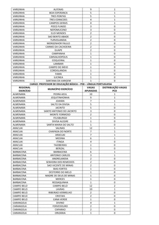 VARGINHA ALFENAS 9 1
VARGINHA BOA ESPERANCA 5 1
VARGINHA TRES PONTAS 5 1
VARGINHA TRES CORACOES 4 1
VARGINHA CAMPOS GERAIS 4 1
VARGINHA POCO FUNDO 3 0
VARGINHA NEPOMUCENO 3 0
VARGINHA ELOI MENDES 2 0
VARGINHA SAO BENTO ABADE 2 0
VARGINHA TURVOLANDIA 2 0
VARGINHA MONSENHOR PAULO 2 0
VARGINHA CARMO DA CACHOEIRA 2 0
VARGINHA GUAPE 2 0
VARGINHA CAMPANHA 1 0
VARGINHA CARVALHOPOLIS 1 0
VARGINHA COQUEIRAL 1 0
VARGINHA LAMBARI 1 0
VARGINHA CAMPO DO MEIO 1 0
VARGINHA CORDISLANDIA 1 0
VARGINHA FAMA 1 0
VARGINHA ILICINEA 1 0
VARGINHA SANTANA DA VARGEM 1 0
CARGO: PROFESSOR DE EDUCAÇÃO BÁSICA – PEB – LÍNGUA PORTUGUESA
REGIONAL
EXERCÍCIO
MUNICÍPIO EXERCÍCIO
VAGAS
APURADAS
DISTRIBUIÇÃO VAGAS
PCD
ALMENARA PEDRA AZUL 10 1
ALMENARA JEQUITINHONHA 9 1
ALMENARA JOAIMA 7 1
ALMENARA SALTO DA DIVISA 5 1
ALMENARA JACINTO 5 0
ALMENARA SANTO ANTONIO DO JACINTO 3 0
ALMENARA MONTE FORMOSO 2 0
ALMENARA FELISBURGO 1 0
ALMENARA DIVISA ALEGRE 1 0
ALMENARA SANTA MARIA DO SALTO 1 0
ARACUAI SALINAS 12 1
ARACUAI CHAPADA DO NORTE 7 1
ARACUAI ARACUAI 7 1
ARACUAI MEDINA 6 1
ARACUAI ITINGA 4 0
ARACUAI TAIOBEIRAS 1 0
ARACUAI BERIZAL 1 0
BARBACENA BARBACENA 6 1
BARBACENA ANTONIO CARLOS 3 1
BARBACENA ANDRELANDIA 2 0
BARBACENA SENHORA DOS REMEDIOS 2 0
BARBACENA SAO VICENTE DE MINAS 2 0
BARBACENA BIAS FORTES 1 0
BARBACENA DESTERRO DO MELO 1 0
BARBACENA MADRE DE DEUS DE MINAS 1 0
BARBACENA MERCES 1 0
BARBACENA RESSAQUINHA 1 0
CAMPO BELO CAMPO BELO 12 2
CAMPO BELO LAVRAS 10 1
CAMPO BELO RIBEIRAO VERMELHO 2 0
CAMPO BELO CRISTAIS 2 0
CAMPO BELO CANA VERDE 1 0
CARANGOLA DIVINO 4 1
CARANGOLA FERVEDOURO 2 0
CARANGOLA CAPARAO 2 0
CARANGOLA ORIZANIA 1 0
 