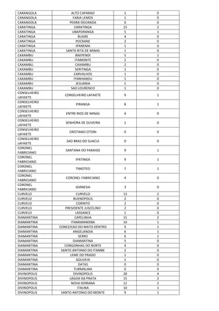 CARANGOLA ALTO CAPARAO 1 0
CARANGOLA FARIA LEMOS 1 0
CARANGOLA PEDRA DOURADA 0 0
CARATINGA CARATINGA 15 2
CARATINGA UBAPORANGA 5 1
CARATINGA BUGRE 4 0
CARATINGA POCRANE 2 0
CARATINGA IPANEMA 1 0
CARATINGA SANTA RITA DE MINAS 1 0
CAXAMBU BAEPENDI 5 1
CAXAMBU ITAMONTE 2 0
CAXAMBU CAXAMBU 2 0
CAXAMBU SERITINGA 1 0
CAXAMBU CARVALHOS 1 0
CAXAMBU ITANHANDU 1 0
CAXAMBU JESUANIA 1 0
CAXAMBU SAO LOURENCO 1 0
CONSELHEIRO
LAFAIETE
CONSELHEIRO LAFAIETE 9 1
CONSELHEIRO
LAFAIETE
PIRANGA 8 1
CONSELHEIRO
LAFAIETE
ENTRE RIOS DE MINAS 4 0
CONSELHEIRO
LAFAIETE
SENHORA DE OLIVEIRA 1 0
CONSELHEIRO
LAFAIETE
CRISTIANO OTONI 0 0
CONSELHEIRO
LAFAIETE
SAO BRAS DO SUACUI 0 0
CORONEL
FABRICIANO
SANTANA DO PARAISO 9 1
CORONEL
FABRICIANO
IPATINGA 9 1
CORONEL
FABRICIANO
TIMOTEO 7 1
CORONEL
FABRICIANO
CORONEL FABRICIANO 4 0
CORONEL
FABRICIANO
JOANESIA 3 0
CURVELO CURVELO 13 2
CURVELO BUENOPOLIS 2 0
CURVELO CORINTO 2 0
CURVELO PRESIDENTE JUSCELINO 2 0
CURVELO LASSANCE 1 0
DIAMANTINA CAPELINHA 15 2
DIAMANTINA ITAMARANDIBA 14 1
DIAMANTINA CONCEICAO DO MATO DENTRO 9 1
DIAMANTINA ANGELANDIA 6 1
DIAMANTINA SERRO 6 1
DIAMANTINA DIAMANTINA 5 0
DIAMANTINA CONGONHAS DO NORTE 4 0
DIAMANTINA SANTO ANTONIO DO ITAMBE 2 0
DIAMANTINA LEME DO PRADO 1 0
DIAMANTINA GOUVEIA 1 0
DIAMANTINA DATAS 0 0
DIAMANTINA TURMALINA 0 0
DIVINOPOLIS DIVINOPOLIS 28 4
DIVINOPOLIS LAGOA DA PRATA 15 2
DIVINOPOLIS NOVA SERRANA 12 2
DIVINOPOLIS ITAUNA 10 1
DIVINOPOLIS SANTO ANTONIO DO MONTE 9 1
 