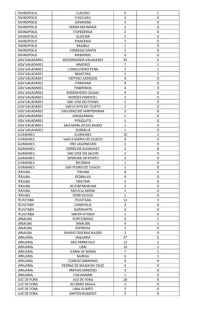 DIVINOPOLIS CLAUDIO 9 1
DIVINOPOLIS ITAGUARA 3 0
DIVINOPOLIS JAPARAIBA 2 0
DIVINOPOLIS PEDRA DO INDAIA 2 0
DIVINOPOLIS ITAPECERICA 2 0
DIVINOPOLIS OLIVEIRA 2 0
DIVINOPOLIS PIRACEMA 2 0
DIVINOPOLIS BAMBUI 1 0
DIVINOPOLIS CORREGO DANTA 1 0
DIVINOPOLIS MEDEIROS 0 0
GOV.VALADARES GOVERNADOR VALADARES 35 5
GOV.VALADARES AIMORES 7 1
GOV.VALADARES CONSELHEIRO PENA 7 1
GOV.VALADARES MANTENA 5 1
GOV.VALADARES CAPITAO ANDRADE 4 0
GOV.VALADARES ITANHOMI 4 0
GOV.VALADARES ITABIRINHA 4 0
GOV.VALADARES ENGENHEIRO CALDAS 3 0
GOV.VALADARES MENDES PIMENTEL 2 0
GOV.VALADARES SAO JOSE DO DIVINO 2 0
GOV.VALADARES SANTA RITA DO ITUETO 2 0
GOV.VALADARES SAO JOAO DO MANTENINHA 2 0
GOV.VALADARES VIRGOLANDIA 1 0
GOV.VALADARES PERIQUITO 1 0
GOV.VALADARES SAO GERALDO DO BAIXIO 1 0
GOV.VALADARES SOBRALIA 1 0
GUANHAES GUANHAES 10 2
GUANHAES SANTA MARIA DO SUACUI 4 0
GUANHAES FREI LAGONEGRO 2 0
GUANHAES DORES DE GUANHAES 2 0
GUANHAES SAO JOSE DO JACURI 2 0
GUANHAES SENHORA DO PORTO 2 0
GUANHAES PECANHA 1 0
GUANHAES SAO PEDRO DO SUACUI 1 0
ITAJUBA ITAJUBA 8 2
ITAJUBA PEDRALVA 4 0
ITAJUBA CRISTINA 2 0
ITAJUBA DELFIM MOREIRA 2 0
ITAJUBA SAPUCAI-MIRIM 2 0
ITAJUBA DOM VICOSO 1 0
ITUIUTABA ITUIUTABA 12 2
ITUIUTABA CANAPOLIS 3 0
ITUIUTABA GURINHATA 2 0
ITUIUTABA SANTA VITORIA 1 0
JANAUBA PORTEIRINHA 9 1
JANAUBA JANAUBA 9 1
JANAUBA ESPINOSA 2 0
JANAUBA RIACHO DOS MACHADOS 2 0
JANUARIA JANUARIA 37 5
JANUARIA SAO FRANCISCO 13 1
JANUARIA UBAI 10 1
JANUARIA ICARAI DE MINAS 7 1
JANUARIA MANGA 6 1
JANUARIA CONEGO MARINHO 4 0
JANUARIA PEDRAS DE MARIA DA CRUZ 4 0
JANUARIA MATIAS CARDOSO 3 0
JANUARIA ITACARAMBI 1 0
JUIZ DE FORA JUIZ DE FORA 28 4
JUIZ DE FORA BELMIRO BRAGA 2 0
JUIZ DE FORA LIMA DUARTE 2 0
JUIZ DE FORA SANTOS DUMONT 2 0
 