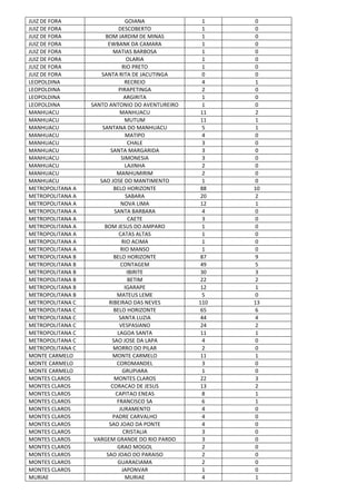 JUIZ DE FORA GOIANA 1 0
JUIZ DE FORA DESCOBERTO 1 0
JUIZ DE FORA BOM JARDIM DE MINAS 1 0
JUIZ DE FORA EWBANK DA CAMARA 1 0
JUIZ DE FORA MATIAS BARBOSA 1 0
JUIZ DE FORA OLARIA 1 0
JUIZ DE FORA RIO PRETO 1 0
JUIZ DE FORA SANTA RITA DE JACUTINGA 0 0
LEOPOLDINA RECREIO 4 1
LEOPOLDINA PIRAPETINGA 2 0
LEOPOLDINA ARGIRITA 1 0
LEOPOLDINA SANTO ANTONIO DO AVENTUREIRO 1 0
MANHUACU MANHUACU 11 2
MANHUACU MUTUM 11 1
MANHUACU SANTANA DO MANHUACU 5 1
MANHUACU MATIPO 4 0
MANHUACU CHALE 3 0
MANHUACU SANTA MARGARIDA 3 0
MANHUACU SIMONESIA 3 0
MANHUACU LAJINHA 2 0
MANHUACU MANHUMIRIM 2 0
MANHUACU SAO JOSE DO MANTIMENTO 1 0
METROPOLITANA A BELO HORIZONTE 88 10
METROPOLITANA A SABARA 20 2
METROPOLITANA A NOVA LIMA 12 1
METROPOLITANA A SANTA BARBARA 4 0
METROPOLITANA A CAETE 3 0
METROPOLITANA A BOM JESUS DO AMPARO 1 0
METROPOLITANA A CATAS ALTAS 1 0
METROPOLITANA A RIO ACIMA 1 0
METROPOLITANA A RIO MANSO 1 0
METROPOLITANA B BELO HORIZONTE 87 9
METROPOLITANA B CONTAGEM 49 5
METROPOLITANA B IBIRITE 30 3
METROPOLITANA B BETIM 22 2
METROPOLITANA B IGARAPE 12 1
METROPOLITANA B MATEUS LEME 5 0
METROPOLITANA C RIBEIRAO DAS NEVES 110 13
METROPOLITANA C BELO HORIZONTE 65 6
METROPOLITANA C SANTA LUZIA 44 4
METROPOLITANA C VESPASIANO 24 2
METROPOLITANA C LAGOA SANTA 11 1
METROPOLITANA C SAO JOSE DA LAPA 4 0
METROPOLITANA C MORRO DO PILAR 2 0
MONTE CARMELO MONTE CARMELO 11 1
MONTE CARMELO COROMANDEL 3 0
MONTE CARMELO GRUPIARA 1 0
MONTES CLAROS MONTES CLAROS 22 3
MONTES CLAROS CORACAO DE JESUS 13 2
MONTES CLAROS CAPITAO ENEAS 8 1
MONTES CLAROS FRANCISCO SA 6 1
MONTES CLAROS JURAMENTO 4 0
MONTES CLAROS PADRE CARVALHO 4 0
MONTES CLAROS SAO JOAO DA PONTE 4 0
MONTES CLAROS CRISTALIA 3 0
MONTES CLAROS VARGEM GRANDE DO RIO PARDO 3 0
MONTES CLAROS GRAO MOGOL 2 0
MONTES CLAROS SAO JOAO DO PARAISO 2 0
MONTES CLAROS GUARACIAMA 2 0
MONTES CLAROS JAPONVAR 1 0
MURIAE MURIAE 4 1
 