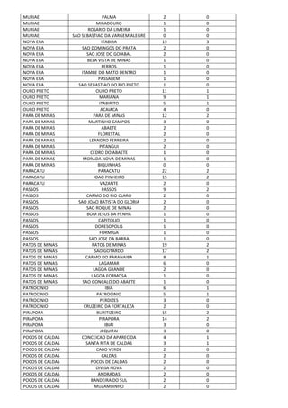 MURIAE PALMA 2 0
MURIAE MIRADOURO 1 0
MURIAE ROSARIO DA LIMEIRA 1 0
MURIAE SAO SEBASTIAO DA VARGEM ALEGRE 0 0
NOVA ERA ITABIRA 19 3
NOVA ERA SAO DOMINGOS DO PRATA 2 0
NOVA ERA SAO JOSE DO GOIABAL 2 0
NOVA ERA BELA VISTA DE MINAS 1 0
NOVA ERA FERROS 1 0
NOVA ERA ITAMBE DO MATO DENTRO 1 0
NOVA ERA PASSABEM 1 0
NOVA ERA SAO SEBASTIAO DO RIO PRETO 1 0
OURO PRETO OURO PRETO 11 1
OURO PRETO MARIANA 9 1
OURO PRETO ITABIRITO 5 1
OURO PRETO ACAIACA 4 0
PARA DE MINAS PARA DE MINAS 12 2
PARA DE MINAS MARTINHO CAMPOS 3 0
PARA DE MINAS ABAETE 2 0
PARA DE MINAS FLORESTAL 2 0
PARA DE MINAS LEANDRO FERREIRA 2 0
PARA DE MINAS PITANGUI 2 0
PARA DE MINAS CEDRO DO ABAETE 1 0
PARA DE MINAS MORADA NOVA DE MINAS 1 0
PARA DE MINAS BIQUINHAS 0 0
PARACATU PARACATU 22 2
PARACATU JOAO PINHEIRO 15 2
PARACATU VAZANTE 2 0
PASSOS PASSOS 9 2
PASSOS CARMO DO RIO CLARO 2 0
PASSOS SAO JOAO BATISTA DO GLORIA 2 0
PASSOS SAO ROQUE DE MINAS 2 0
PASSOS BOM JESUS DA PENHA 1 0
PASSOS CAPITOLIO 1 0
PASSOS DORESOPOLIS 1 0
PASSOS FORMIGA 1 0
PASSOS SAO JOSE DA BARRA 1 0
PATOS DE MINAS PATOS DE MINAS 19 2
PATOS DE MINAS SAO GOTARDO 17 2
PATOS DE MINAS CARMO DO PARANAIBA 8 1
PATOS DE MINAS LAGAMAR 6 0
PATOS DE MINAS LAGOA GRANDE 2 0
PATOS DE MINAS LAGOA FORMOSA 1 0
PATOS DE MINAS SAO GONCALO DO ABAETE 1 0
PATROCINIO IBIA 6 1
PATROCINIO PATROCINIO 5 1
PATROCINIO PERDIZES 3 0
PATROCINIO CRUZEIRO DA FORTALEZA 2 0
PIRAPORA BURITIZEIRO 15 2
PIRAPORA PIRAPORA 14 2
PIRAPORA IBIAI 3 0
PIRAPORA JEQUITAI 3 0
POCOS DE CALDAS CONCEICAO DA APARECIDA 4 1
POCOS DE CALDAS SANTA RITA DE CALDAS 3 1
POCOS DE CALDAS CABO VERDE 2 0
POCOS DE CALDAS CALDAS 2 0
POCOS DE CALDAS POCOS DE CALDAS 2 0
POCOS DE CALDAS DIVISA NOVA 2 0
POCOS DE CALDAS ANDRADAS 2 0
POCOS DE CALDAS BANDEIRA DO SUL 2 0
POCOS DE CALDAS MUZAMBINHO 2 0
 