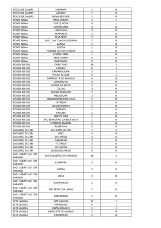 POCOS DE CALDAS SERRANIA 2 0
POCOS DE CALDAS AREADO 1 0
POCOS DE CALDAS NOVA RESENDE 1 0
PONTE NOVA RAUL SOARES 5 1
PONTE NOVA PONTE NOVA 4 1
PONTE NOVA GUARACIABA 3 0
PONTE NOVA URUCANIA 3 0
PONTE NOVA ARAPONGA 2 0
PONTE NOVA SEM-PEIXE 2 0
PONTE NOVA SANTO ANTONIO DO GRAMA 2 0
PONTE NOVA CANAA 1 0
PONTE NOVA VICOSA 1 0
PONTE NOVA PIEDADE DE PONTE NOVA 1 0
PONTE NOVA PORTO FIRME 1 0
PONTE NOVA ABRE CAMPO 0 0
PONTE NOVA ORATORIOS 0 0
POUSO ALEGRE OURO FINO 10 2
POUSO ALEGRE CAMBUI 8 1
POUSO ALEGRE CAMANDUCAIA 5 1
POUSO ALEGRE POUSO ALEGRE 5 1
POUSO ALEGRE SANTA RITA DO SAPUCAI 4 0
POUSO ALEGRE CONGONHAL 4 0
POUSO ALEGRE BORDA DA MATA 3 0
POUSO ALEGRE TOLEDO 3 0
POUSO ALEGRE BUENO BRANDAO 2 0
POUSO ALEGRE HELIODORA 2 0
POUSO ALEGRE CORREGO DO BOM JESUS 2 0
POUSO ALEGRE EXTREMA 2 0
POUSO ALEGRE INCONFIDENTES 2 0
POUSO ALEGRE CAREACU 1 0
POUSO ALEGRE IPUIUNA 1 0
POUSO ALEGRE MONTE SIAO 1 0
POUSO ALEGRE SAO SEBASTIAO DA BELA VISTA 1 0
POUSO ALEGRE SENADOR AMARAL 1 0
POUSO ALEGRE ALBERTINA 0 0
SAO JOAO DEL REI SAO JOAO DEL REI 7 2
SAO JOAO DEL REI IJACI 3 0
SAO JOAO DEL REI SAO TIAGO 3 0
SAO JOAO DEL REI NAZARENO 2 0
SAO JOAO DEL REI ITUTINGA 2 0
SAO JOAO DEL REI IBITURUNA 1 0
SAO JOAO DEL REI LAGOA DOURADA 0 0
SAO SEBASTIAO DO
PARAISO
SAO SEBASTIAO DO PARAISO 10 2
SAO SEBASTIAO DO
PARAISO
CLARAVAL 3 0
SAO SEBASTIAO DO
PARAISO
CASSIA 2 0
SAO SEBASTIAO DO
PARAISO
JACUI 2 0
SAO SEBASTIAO DO
PARAISO
GUARANESIA 2 0
SAO SEBASTIAO DO
PARAISO
SAO PEDRO DA UNIAO 2 0
SAO SEBASTIAO DO
PARAISO
ARCEBURGO 1 0
SETE LAGOAS SETE LAGOAS 12 1
SETE LAGOAS PAPAGAIOS 6 1
SETE LAGOAS CAPIM BRANCO 5 1
SETE LAGOAS PRUDENTE DE MORAIS 2 0
SETE LAGOAS PARAOPEBA 2 0
 