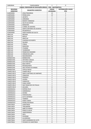 VARGINHA TURVOLANDIA 1 0
CARGO: PROFESSOR DE EDUCAÇÃO BÁSICA – PEB – MATEMÁTICA
REGIONAL
EXERCÍCIO
MUNICÍPIO EXERCÍCIO
VAGAS
APURADAS
DISTRIBUIÇÃO VAGAS
PCD
ALMENARA JEQUITINHONHA 12 2
ALMENARA PEDRA AZUL 12 2
ALMENARA JACINTO 7 1
ALMENARA JORDANIA 5 0
ALMENARA MONTE FORMOSO 3 0
ALMENARA SALTO DA DIVISA 2 0
ALMENARA BANDEIRA 2 0
ALMENARA CURRAL DE DENTRO 2 0
ALMENARA SANTO ANTONIO DO JACINTO 2 0
ALMENARA PALMOPOLIS 1 0
ALMENARA SANTA MARIA DO SALTO 1 0
ARACUAI MEDINA 11 1
ARACUAI BERILO 8 1
ARACUAI ARACUAI 7 1
ARACUAI CHAPADA DO NORTE 6 1
ARACUAI SALINAS 6 1
ARACUAI ITINGA 4 0
ARACUAI NINHEIRA 4 0
ARACUAI ITAOBIM 4 0
ARACUAI TAIOBEIRAS 3 0
ARACUAI FRANCISCO BADARO 1 0
ARACUAI VIRGEM DA LAPA 1 0
ARACUAI NOVORIZONTE 0 0
BARBACENA BARBACENA 8 1
BARBACENA ANTONIO CARLOS 7 1
BARBACENA ALTO RIO DOCE 3 0
BARBACENA BIAS FORTES 2 0
BARBACENA RESSAQUINHA 2 0
BARBACENA SAO VICENTE DE MINAS 2 0
BARBACENA CAPELA NOVA 0 0
CAMPO BELO CAMPO BELO 5 1
CAMPO BELO SANTO ANTONIO DO AMPARO 5 1
CAMPO BELO CANDEIAS 3 0
CAMPO BELO PERDOES 2 0
CAMPO BELO LAVRAS 1 0
CAMPO BELO CAMACHO 1 0
CAMPO BELO CANA VERDE 1 0
CAMPO BELO SAO FRANCISCO DE PAULA 1 0
CAMPO BELO AGUANIL 0 0
CARANGOLA ESPERA FELIZ 6 1
CARANGOLA CARANGOLA 4 1
CARANGOLA DIVINO 3 0
CARANGOLA FERVEDOURO 2 0
CARANGOLA ALTO CAPARAO 2 0
CARANGOLA TOMBOS 1 0
CARANGOLA FARIA LEMOS 0 0
CARANGOLA PEDRA DOURADA 0 0
CARATINGA CARATINGA 7 1
CARATINGA TARUMIRIM 4 1
CARATINGA IMBE DE MINAS 3 0
CARATINGA PINGO D AGUA 3 0
CARATINGA UBAPORANGA 2 0
CARATINGA IAPU 2 0
CARATINGA POCRANE 1 0
CARATINGA ALVARENGA 1 0
CARATINGA SANTA BARBARA DO LESTE 1 0
CARATINGA PIEDADE DE CARATINGA 0 0
 