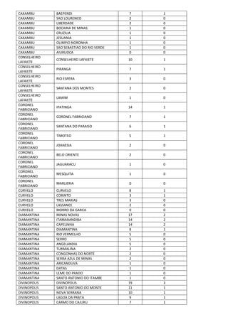 CAXAMBU BAEPENDI 7 1
CAXAMBU SAO LOURENCO 2 0
CAXAMBU LIBERDADE 2 0
CAXAMBU BOCAINA DE MINAS 1 0
CAXAMBU CRUZILIA 1 0
CAXAMBU JESUANIA 1 0
CAXAMBU OLIMPIO NORONHA 1 0
CAXAMBU SAO SEBASTIAO DO RIO VERDE 1 0
CAXAMBU AIURUOCA 0 0
CONSELHEIRO
LAFAIETE
CONSELHEIRO LAFAIETE 10 1
CONSELHEIRO
LAFAIETE
PIRANGA 7 1
CONSELHEIRO
LAFAIETE
RIO ESPERA 3 0
CONSELHEIRO
LAFAIETE
SANTANA DOS MONTES 2 0
CONSELHEIRO
LAFAIETE
LAMIM 1 0
CORONEL
FABRICIANO
IPATINGA 14 1
CORONEL
FABRICIANO
CORONEL FABRICIANO 7 1
CORONEL
FABRICIANO
SANTANA DO PARAISO 6 1
CORONEL
FABRICIANO
TIMOTEO 5 1
CORONEL
FABRICIANO
JOANESIA 2 0
CORONEL
FABRICIANO
BELO ORIENTE 2 0
CORONEL
FABRICIANO
JAGUARACU 1 0
CORONEL
FABRICIANO
MESQUITA 1 0
CORONEL
FABRICIANO
MARLIERIA 0 0
CURVELO CURVELO 8 1
CURVELO CORINTO 3 1
CURVELO TRES MARIAS 3 0
CURVELO LASSANCE 2 0
CURVELO MORRO DA GARCA 0 0
DIAMANTINA MINAS NOVAS 17 2
DIAMANTINA ITAMARANDIBA 14 2
DIAMANTINA CAPELINHA 14 2
DIAMANTINA DIAMANTINA 8 1
DIAMANTINA RIO VERMELHO 5 0
DIAMANTINA SERRO 5 0
DIAMANTINA ANGELANDIA 5 0
DIAMANTINA TURMALINA 2 0
DIAMANTINA CONGONHAS DO NORTE 2 0
DIAMANTINA SERRA AZUL DE MINAS 2 0
DIAMANTINA ARICANDUVA 1 0
DIAMANTINA DATAS 1 0
DIAMANTINA LEME DO PRADO 1 0
DIAMANTINA SANTO ANTONIO DO ITAMBE 1 0
DIVINOPOLIS DIVINOPOLIS 19 3
DIVINOPOLIS SANTO ANTONIO DO MONTE 11 1
DIVINOPOLIS NOVA SERRANA 10 1
DIVINOPOLIS LAGOA DA PRATA 9 1
DIVINOPOLIS CARMO DO CAJURU 7 1
 