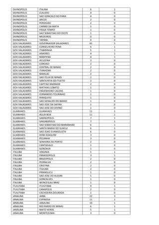 DIVINOPOLIS ITAUNA 6 1
DIVINOPOLIS CLAUDIO 4 0
DIVINOPOLIS SAO GONCALO DO PARA 4 0
DIVINOPOLIS ARCOS 2 0
DIVINOPOLIS PERDIGAO 2 0
DIVINOPOLIS CARMO DA MATA 1 0
DIVINOPOLIS PASSA TEMPO 1 0
DIVINOPOLIS SAO SEBASTIAO DO OESTE 1 0
DIVINOPOLIS MEDEIROS 0 0
DIVINOPOLIS TAPIRAI 0 0
GOV.VALADARES GOVERNADOR VALADARES 45 5
GOV.VALADARES CONSELHEIRO PENA 6 1
GOV.VALADARES ITABIRINHA 5 1
GOV.VALADARES AIMORES 4 1
GOV.VALADARES MANTENA 4 1
GOV.VALADARES ACUCENA 3 0
GOV.VALADARES COROACI 2 0
GOV.VALADARES CENTRAL DE MINAS 2 0
GOV.VALADARES ITANHOMI 2 0
GOV.VALADARES MARILAC 2 0
GOV.VALADARES SAO FELIX DE MINAS 2 0
GOV.VALADARES SANTA RITA DO ITUETO 2 0
GOV.VALADARES CAPITAO ANDRADE 2 0
GOV.VALADARES MATHIAS LOBATO 1 0
GOV.VALADARES ENGENHEIRO CALDAS 1 0
GOV.VALADARES FERNANDES TOURINHO 1 0
GOV.VALADARES PERIQUITO 1 0
GOV.VALADARES SAO GERALDO DO BAIXIO 1 0
GOV.VALADARES SAO JOSE DA SAFIRA 1 0
GOV.VALADARES SAO JOSE DO DIVINO 1 0
GUANHAES GUANHAES 11 1
GUANHAES AGUA BOA 11 1
GUANHAES SABINOPOLIS 7 1
GUANHAES VIRGINOPOLIS 7 1
GUANHAES SAO SEBASTIAO DO MARANHAO 6 1
GUANHAES SANTA MARIA DO SUACUI 6 1
GUANHAES SAO JOAO EVANGELISTA 6 0
GUANHAES DOM JOAQUIM 3 0
GUANHAES PECANHA 3 0
GUANHAES SENHORA DO PORTO 2 0
GUANHAES CANTAGALO 1 0
GUANHAES GONZAGA 1 0
ITAJUBA VIRGINIA 5 1
ITAJUBA PARAISOPOLIS 3 1
ITAJUBA BRAZOPOLIS 2 0
ITAJUBA PEDRALVA 2 0
ITAJUBA CRISTINA 2 0
ITAJUBA ITAJUBA 2 0
ITAJUBA PIRANGUCU 1 0
ITAJUBA SAO JOSE DO ALEGRE 1 0
ITAJUBA GONCALVES 1 0
ITAJUBA WENCESLAU BRAZ 1 0
ITUIUTABA ITUIUTABA 9 1
ITUIUTABA CANAPOLIS 2 0
ITUIUTABA CACHOEIRA DOURADA 1 0
JANAUBA JAIBA 22 3
JANAUBA ESPINOSA 11 1
JANAUBA JANAUBA 10 1
JANAUBA RIO PARDO DE MINAS 6 1
JANAUBA MATO VERDE 5 1
JANAUBA MONTEZUMA 3 0
 