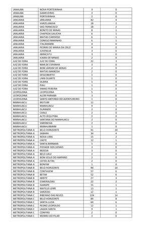 JANAUBA NOVA PORTEIRINHA 3 0
JANAUBA GAMELEIRAS 2 0
JANAUBA PORTEIRINHA 2 0
JANUARIA JANUARIA 42 4
JANUARIA VARZELANDIA 18 2
JANUARIA SAO FRANCISCO 18 2
JANUARIA BONITO DE MINAS 8 1
JANUARIA CHAPADA GAUCHA 6 1
JANUARIA MATIAS CARDOSO 6 1
JANUARIA CONEGO MARINHO 6 1
JANUARIA ITACARAMBI 4 0
JANUARIA PEDRAS DE MARIA DA CRUZ 4 0
JANUARIA JUVENILIA 3 0
JANUARIA IBIRACATU 3 0
JANUARIA ICARAI DE MINAS 2 0
JUIZ DE FORA JUIZ DE FORA 22 3
JUIZ DE FORA MAR DE ESPANHA 3 0
JUIZ DE FORA BOM JARDIM DE MINAS 2 0
JUIZ DE FORA MATIAS BARBOSA 2 0
JUIZ DE FORA DESCOBERTO 1 0
JUIZ DE FORA LIMA DUARTE 1 0
JUIZ DE FORA OLARIA 1 0
JUIZ DE FORA PIAU 1 0
JUIZ DE FORA SIMAO PEREIRA 1 0
LEOPOLDINA LEOPOLDINA 5 1
LEOPOLDINA ALEM PARAIBA 3 0
LEOPOLDINA SANTO ANTONIO DO AVENTUREIRO 1 0
MANHUACU MUTUM 11 2
MANHUACU MANHUACU 9 1
MANHUACU DURANDE 2 0
MANHUACU CHALE 2 0
MANHUACU ALTO JEQUITIBA 2 0
MANHUACU SANTANA DO MANHUACU 2 0
MANHUACU SIMONESIA 2 0
MANHUACU MANHUMIRIM 1 0
METROPOLITANA A BELO HORIZONTE 91 10
METROPOLITANA A SABARA 34 4
METROPOLITANA A NOVA LIMA 15 2
METROPOLITANA A CAETE 12 1
METROPOLITANA A SANTA BARBARA 5 0
METROPOLITANA A PIEDADE DOS GERAIS 3 0
METROPOLITANA A MOEDA 3 0
METROPOLITANA A BELO VALE 2 0
METROPOLITANA A BOM JESUS DO AMPARO 2 0
METROPOLITANA A CATAS ALTAS 2 0
METROPOLITANA A BONFIM 1 0
METROPOLITANA B BELO HORIZONTE 90 10
METROPOLITANA B CONTAGEM 57 6
METROPOLITANA B BETIM 52 6
METROPOLITANA B IBIRITE 27 3
METROPOLITANA B ESMERALDAS 22 2
METROPOLITANA B IGARAPE 15 1
METROPOLITANA B MATEUS LEME 13 1
METROPOLITANA B SARZEDO 12 1
METROPOLITANA C RIBEIRAO DAS NEVES 124 14
METROPOLITANA C BELO HORIZONTE 84 8
METROPOLITANA C SANTA LUZIA 60 6
METROPOLITANA C PEDRO LEOPOLDO 12 1
METROPOLITANA C LAGOA SANTA 9 1
METROPOLITANA C CONFINS 2 0
METROPOLITANA C MORRO DO PILAR 2 0
 