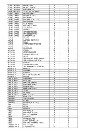 MONTE CARMELO COROMANDEL 4 1
MONTE CARMELO MONTE CARMELO 3 0
MONTE CARMELO ESTRELA DO SUL 1 0
MONTE CARMELO ABADIA DOS DOURADOS 0 0
MONTES CLAROS MONTES CLAROS 23 3
MONTES CLAROS BRASILIA DE MINAS 6 1
MONTES CLAROS BOTUMIRIM 6 1
MONTES CLAROS SAO JOAO DO PARAISO 6 1
MONTES CLAROS FRANCISCO SA 5 0
MONTES CLAROS GRAO MOGOL 4 0
MONTES CLAROS SAO JOAO DA PONTE 4 0
MONTES CLAROS GLAUCILANDIA 2 0
MONTES CLAROS MIRABELA 2 0
MONTES CLAROS CLARO DOS POCOES 1 0
MONTES CLAROS FRANCISCO DUMONT 1 0
MONTES CLAROS PADRE CARVALHO 1 0
MURIAE MURIAE 4 1
MURIAE BARAO DE MONTE ALTO 3 0
MURIAE PALMA 1 0
MURIAE SANTANA DE CATAGUASES 1 0
MURIAE VIEIRAS 1 0
MURIAE MIRADOURO 0 0
NOVA ERA ITABIRA 12 2
NOVA ERA JOAO MONLEVADE 6 1
NOVA ERA BELA VISTA DE MINAS 3 0
NOVA ERA FERROS 3 0
NOVA ERA SAO GONCALO DO RIO ABAIXO 3 0
NOVA ERA SAO DOMINGOS DO PRATA 2 0
NOVA ERA DIONISIO 1 0
NOVA ERA SAO JOSE DO GOIABAL 1 0
NOVA ERA SAO SEBASTIAO DO RIO PRETO 1 0
OURO PRETO OURO PRETO 15 2
OURO PRETO MARIANA 11 1
OURO PRETO ITABIRITO 4 0
OURO PRETO DIOGO DE VASCONCELOS 2 0
OURO PRETO ACAIACA 2 0
PARA DE MINAS IGARATINGA 4 1
PARA DE MINAS FLORESTAL 3 1
PARA DE MINAS MARTINHO CAMPOS 3 0
PARA DE MINAS ESTRELA DO INDAIA 2 0
PARA DE MINAS PARA DE MINAS 2 0
PARA DE MINAS LEANDRO FERREIRA 1 0
PARA DE MINAS ABAETE 1 0
PARA DE MINAS PITANGUI 1 0
PARA DE MINAS QUARTEL GERAL 1 0
PARACATU PARACATU 12 2
PARACATU JOAO PINHEIRO 9 1
PARACATU VAZANTE 3 0
PARACATU BRASILANDIA DE MINAS 3 0
PASSOS PASSOS 5 1
PASSOS PIUMHI 3 1
PASSOS FORMIGA 3 0
PASSOS DELFINOPOLIS 2 0
PASSOS SAO ROQUE DE MINAS 2 0
PASSOS SAO JOSE DA BARRA 2 0
PASSOS CAPITOLIO 1 0
PASSOS CORREGO FUNDO 1 0
PASSOS CARMO DO RIO CLARO 1 0
PASSOS SAO JOAO BATISTA DO GLORIA 1 0
PATOS DE MINAS SAO GOTARDO 14 2
PATOS DE MINAS PATOS DE MINAS 11 1
 