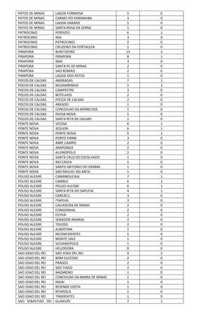 PATOS DE MINAS LAGOA FORMOSA 5 0
PATOS DE MINAS CARMO DO PARANAIBA 3 0
PATOS DE MINAS LAGOA GRANDE 1 0
PATOS DE MINAS SANTA ROSA DA SERRA 1 0
PATROCINIO PERDIZES 6 1
PATROCINIO IBIA 3 0
PATROCINIO PATROCINIO 2 0
PATROCINIO CRUZEIRO DA FORTALEZA 1 0
PIRAPORA BURITIZEIRO 13 2
PIRAPORA PIRAPORA 8 1
PIRAPORA IBIAI 3 0
PIRAPORA SANTA FE DE MINAS 2 0
PIRAPORA SAO ROMAO 2 0
PIRAPORA LAGOA DOS PATOS 1 0
POCOS DE CALDAS ANDRADAS 7 1
POCOS DE CALDAS MUZAMBINHO 5 1
POCOS DE CALDAS CAMPESTRE 3 0
POCOS DE CALDAS BOTELHOS 2 0
POCOS DE CALDAS POCOS DE CALDAS 2 0
POCOS DE CALDAS AREADO 1 0
POCOS DE CALDAS CONCEICAO DA APARECIDA 1 0
POCOS DE CALDAS DIVISA NOVA 1 0
POCOS DE CALDAS SANTA RITA DE CALDAS 1 0
PONTE NOVA VICOSA 6 1
PONTE NOVA JEQUERI 6 1
PONTE NOVA PONTE NOVA 5 1
PONTE NOVA PORTO FIRME 3 0
PONTE NOVA ABRE CAMPO 2 0
PONTE NOVA ARAPONGA 2 0
PONTE NOVA ALVINOPOLIS 2 0
PONTE NOVA SANTA CRUZ DO ESCALVADO 1 0
PONTE NOVA RIO CASCA 1 0
PONTE NOVA SANTO ANTONIO DO GRAMA 1 0
PONTE NOVA SAO MIGUEL DO ANTA 1 0
POUSO ALEGRE CAMANDUCAIA 7 1
POUSO ALEGRE CAMBUI 6 1
POUSO ALEGRE POUSO ALEGRE 6 1
POUSO ALEGRE SANTA RITA DO SAPUCAI 4 1
POUSO ALEGRE CAREACU 3 0
POUSO ALEGRE ITAPEVA 3 0
POUSO ALEGRE CACHOEIRA DE MINAS 2 0
POUSO ALEGRE CONGONHAL 2 0
POUSO ALEGRE ESTIVA 2 0
POUSO ALEGRE SENADOR AMARAL 2 0
POUSO ALEGRE TOLEDO 2 0
POUSO ALEGRE ALBERTINA 1 0
POUSO ALEGRE INCONFIDENTES 1 0
POUSO ALEGRE MONTE SIAO 1 0
POUSO ALEGRE SILVIANOPOLIS 1 0
POUSO ALEGRE HELIODORA 0 0
SAO JOAO DEL REI SAO JOAO DEL REI 9 2
SAO JOAO DEL REI BOM SUCESSO 2 0
SAO JOAO DEL REI PRADOS 2 0
SAO JOAO DEL REI SAO TIAGO 2 0
SAO JOAO DEL REI NAZARENO 1 0
SAO JOAO DEL REI CONCEICAO DA BARRA DE MINAS 1 0
SAO JOAO DEL REI INGAI 1 0
SAO JOAO DEL REI RESENDE COSTA 1 0
SAO JOAO DEL REI RITAPOLIS 1 0
SAO JOAO DEL REI TIRADENTES 1 0
SAO SEBASTIAO DO GUAXUPE 7 1
 