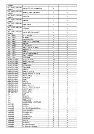 PARAISO
SAO SEBASTIAO DO
PARAISO
SAO SEBASTIAO DO PARAISO 6 1
SAO SEBASTIAO DO
PARAISO
MONTE SANTO DE MINAS 4 0
SAO SEBASTIAO DO
PARAISO
JURUAIA 3 0
SAO SEBASTIAO DO
PARAISO
CASSIA 2 0
SAO SEBASTIAO DO
PARAISO
CAPETINGA 1 0
SAO SEBASTIAO DO
PARAISO
ITAMOGI 1 0
SAO SEBASTIAO DO
PARAISO
SAO TOMAS DE AQUINO 1 0
SETE LAGOAS SETE LAGOAS 9 2
SETE LAGOAS POMPEU 5 1
SETE LAGOAS CAPIM BRANCO 4 1
SETE LAGOAS SANTANA DE PIRAPAMA 4 0
SETE LAGOAS BALDIM 3 0
SETE LAGOAS CORDISBURGO 3 0
SETE LAGOAS PRUDENTE DE MORAIS 2 0
SETE LAGOAS PAPAGAIOS 2 0
SETE LAGOAS ARACAI 1 0
SETE LAGOAS CACHOEIRA DA PRATA 1 0
SETE LAGOAS CAETANOPOLIS 1 0
SETE LAGOAS INHAUMA 1 0
TEOFILO OTONI TEOFILO OTONI 20 3
TEOFILO OTONI NOVO CRUZEIRO 18 3
TEOFILO OTONI CARAI 9 1
TEOFILO OTONI SETUBINHA 8 1
TEOFILO OTONI LADAINHA 5 1
TEOFILO OTONI ATALEIA 4 0
TEOFILO OTONI CARLOS CHAGAS 4 0
TEOFILO OTONI NOVO ORIENTE DE MINAS 4 0
TEOFILO OTONI MACHACALIS 4 0
TEOFILO OTONI NANUQUE 3 0
TEOFILO OTONI POTE 3 0
TEOFILO OTONI PAVAO 3 0
TEOFILO OTONI BERTOPOLIS 2 0
TEOFILO OTONI PADRE PARAISO 1 0
TEOFILO OTONI SANTA HELENA DE MINAS 1 0
TEOFILO OTONI UMBURATIBA 1 0
TEOFILO OTONI FREI GASPAR 0 0
UBA UBA 12 1
UBA ERVALIA 6 1
UBA SAO GERALDO 2 0
UBA TOCANTINS 1 0
UBA VISCONDE DO RIO BRANCO 1 0
UBERABA UBERABA 37 5
UBERABA ARAXA 6 1
UBERABA CONCEICAO DAS ALAGOAS 6 1
UBERABA SANTA JULIANA 4 0
UBERABA SACRAMENTO 3 0
UBERABA ITURAMA 3 0
UBERABA CARNEIRINHO 2 0
UBERABA ITAPAGIPE 2 0
UBERABA FRUTAL 2 0
UBERABA PLANURA 2 0
UBERABA AGUA COMPRIDA 1 0
UBERABA COMENDADOR GOMES 1 0
 
