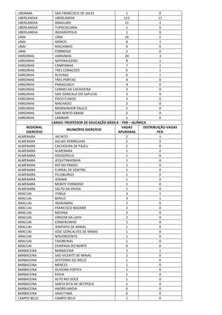 UBERABA SAO FRANCISCO DE SALES 1 0
UBERLANDIA UBERLANDIA 112 11
UBERLANDIA ARAGUARI 21 2
UBERLANDIA TUPACIGUARA 1 0
UBERLANDIA INDIANOPOLIS 1 0
UNAI UNAI 16 2
UNAI ARINOS 8 1
UNAI RIACHINHO 4 0
UNAI FORMOSO 2 0
VARGINHA VARGINHA 20 3
VARGINHA NEPOMUCENO 8 1
VARGINHA CAMPANHA 7 1
VARGINHA TRES CORACOES 6 1
VARGINHA ALFENAS 6 1
VARGINHA TRES PONTAS 4 0
VARGINHA PARAGUACU 4 0
VARGINHA CARMO DA CACHOEIRA 3 0
VARGINHA SAO GONCALO DO SAPUCAI 3 0
VARGINHA POCO FUNDO 3 0
VARGINHA MACHADO 2 0
VARGINHA MONSENHOR PAULO 2 0
VARGINHA SAO BENTO ABADE 2 0
VARGINHA LAMBARI 1 0
CARGO: PROFESSOR DE EDUCAÇÃO BÁSICA – PEB – QUÍMICA
REGIONAL
EXERCÍCIO
MUNICÍPIO EXERCÍCIO
VAGAS
APURADAS
DISTRIBUIÇÃO VAGAS
PCD
ALMENARA JACINTO 2 1
ALMENARA AGUAS VERMELHAS 2 0
ALMENARA CACHOEIRA DE PAJEU 2 0
ALMENARA ALMENARA 1 0
ALMENARA DIVISOPOLIS 1 0
ALMENARA JEQUITINHONHA 1 0
ALMENARA RIO DO PRADO 1 0
ALMENARA CURRAL DE DENTRO 1 0
ALMENARA FELISBURGO 1 0
ALMENARA JOAIMA 1 0
ALMENARA MONTE FORMOSO 1 0
ALMENARA SALTO DA DIVISA 1 0
ARACUAI ITINGA 3 1
ARACUAI BERILO 3 1
ARACUAI INDAIABIRA 2 0
ARACUAI FRANCISCO BADARO 2 0
ARACUAI MEDINA 2 0
ARACUAI VIRGEM DA LAPA 2 0
ARACUAI COMERCINHO 1 0
ARACUAI JENIPAPO DE MINAS 1 0
ARACUAI JOSE GONCALVES DE MINAS 1 0
ARACUAI NOVORIZONTE 1 0
ARACUAI TAIOBEIRAS 1 0
ARACUAI CHAPADA DO NORTE 0 0
BARBACENA BARBACENA 5 1
BARBACENA SAO VICENTE DE MINAS 2 0
BARBACENA DESTERRO DO MELO 1 0
BARBACENA MERCES 1 0
BARBACENA OLIVEIRA FORTES 1 0
BARBACENA PAIVA 1 0
BARBACENA ALTO RIO DOCE 1 0
BARBACENA SANTA RITA DE IBITIPOCA 1 0
BARBACENA ANDRELANDIA 0 0
BARBACENA ARACITABA 0 0
CAMPO BELO CAMPO BELO 1 0
 