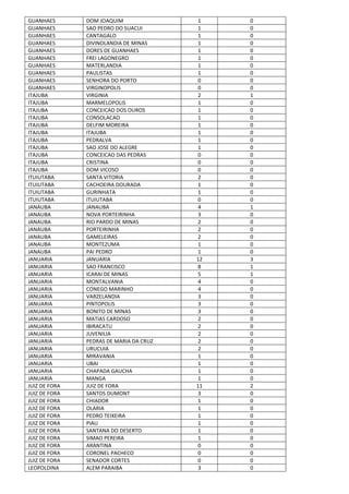 GUANHAES DOM JOAQUIM 1 0
GUANHAES SAO PEDRO DO SUACUI 1 0
GUANHAES CANTAGALO 1 0
GUANHAES DIVINOLANDIA DE MINAS 1 0
GUANHAES DORES DE GUANHAES 1 0
GUANHAES FREI LAGONEGRO 1 0
GUANHAES MATERLANDIA 1 0
GUANHAES PAULISTAS 1 0
GUANHAES SENHORA DO PORTO 0 0
GUANHAES VIRGINOPOLIS 0 0
ITAJUBA VIRGINIA 2 1
ITAJUBA MARMELOPOLIS 1 0
ITAJUBA CONCEICAO DOS OUROS 1 0
ITAJUBA CONSOLACAO 1 0
ITAJUBA DELFIM MOREIRA 1 0
ITAJUBA ITAJUBA 1 0
ITAJUBA PEDRALVA 1 0
ITAJUBA SAO JOSE DO ALEGRE 1 0
ITAJUBA CONCEICAO DAS PEDRAS 0 0
ITAJUBA CRISTINA 0 0
ITAJUBA DOM VICOSO 0 0
ITUIUTABA SANTA VITORIA 2 0
ITUIUTABA CACHOEIRA DOURADA 1 0
ITUIUTABA GURINHATA 1 0
ITUIUTABA ITUIUTABA 0 0
JANAUBA JANAUBA 4 1
JANAUBA NOVA PORTEIRINHA 3 0
JANAUBA RIO PARDO DE MINAS 2 0
JANAUBA PORTEIRINHA 2 0
JANAUBA GAMELEIRAS 2 0
JANAUBA MONTEZUMA 1 0
JANAUBA PAI PEDRO 1 0
JANUARIA JANUARIA 12 3
JANUARIA SAO FRANCISCO 8 1
JANUARIA ICARAI DE MINAS 5 1
JANUARIA MONTALVANIA 4 0
JANUARIA CONEGO MARINHO 4 0
JANUARIA VARZELANDIA 3 0
JANUARIA PINTOPOLIS 3 0
JANUARIA BONITO DE MINAS 3 0
JANUARIA MATIAS CARDOSO 2 0
JANUARIA IBIRACATU 2 0
JANUARIA JUVENILIA 2 0
JANUARIA PEDRAS DE MARIA DA CRUZ 2 0
JANUARIA URUCUIA 2 0
JANUARIA MIRAVANIA 1 0
JANUARIA UBAI 1 0
JANUARIA CHAPADA GAUCHA 1 0
JANUARIA MANGA 1 0
JUIZ DE FORA JUIZ DE FORA 11 2
JUIZ DE FORA SANTOS DUMONT 3 0
JUIZ DE FORA CHIADOR 1 0
JUIZ DE FORA OLARIA 1 0
JUIZ DE FORA PEDRO TEIXEIRA 1 0
JUIZ DE FORA PIAU 1 0
JUIZ DE FORA SANTANA DO DESERTO 1 0
JUIZ DE FORA SIMAO PEREIRA 1 0
JUIZ DE FORA ARANTINA 0 0
JUIZ DE FORA CORONEL PACHECO 0 0
JUIZ DE FORA SENADOR CORTES 0 0
LEOPOLDINA ALEM PARAIBA 3 0
 