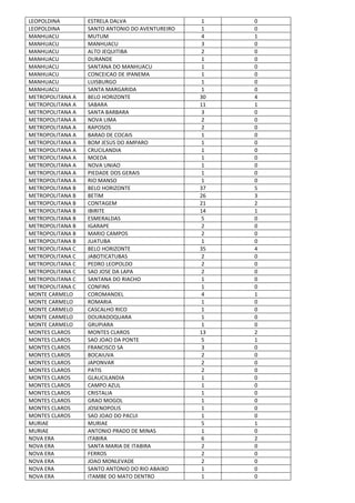 LEOPOLDINA ESTRELA DALVA 1 0
LEOPOLDINA SANTO ANTONIO DO AVENTUREIRO 1 0
MANHUACU MUTUM 4 1
MANHUACU MANHUACU 3 0
MANHUACU ALTO JEQUITIBA 2 0
MANHUACU DURANDE 1 0
MANHUACU SANTANA DO MANHUACU 1 0
MANHUACU CONCEICAO DE IPANEMA 1 0
MANHUACU LUISBURGO 1 0
MANHUACU SANTA MARGARIDA 1 0
METROPOLITANA A BELO HORIZONTE 30 4
METROPOLITANA A SABARA 11 1
METROPOLITANA A SANTA BARBARA 3 0
METROPOLITANA A NOVA LIMA 2 0
METROPOLITANA A RAPOSOS 2 0
METROPOLITANA A BARAO DE COCAIS 1 0
METROPOLITANA A BOM JESUS DO AMPARO 1 0
METROPOLITANA A CRUCILANDIA 1 0
METROPOLITANA A MOEDA 1 0
METROPOLITANA A NOVA UNIAO 1 0
METROPOLITANA A PIEDADE DOS GERAIS 1 0
METROPOLITANA A RIO MANSO 1 0
METROPOLITANA B BELO HORIZONTE 37 5
METROPOLITANA B BETIM 26 3
METROPOLITANA B CONTAGEM 21 2
METROPOLITANA B IBIRITE 14 1
METROPOLITANA B ESMERALDAS 5 0
METROPOLITANA B IGARAPE 2 0
METROPOLITANA B MARIO CAMPOS 2 0
METROPOLITANA B JUATUBA 1 0
METROPOLITANA C BELO HORIZONTE 35 4
METROPOLITANA C JABOTICATUBAS 2 0
METROPOLITANA C PEDRO LEOPOLDO 2 0
METROPOLITANA C SAO JOSE DA LAPA 2 0
METROPOLITANA C SANTANA DO RIACHO 1 0
METROPOLITANA C CONFINS 1 0
MONTE CARMELO COROMANDEL 4 1
MONTE CARMELO ROMARIA 1 0
MONTE CARMELO CASCALHO RICO 1 0
MONTE CARMELO DOURADOQUARA 1 0
MONTE CARMELO GRUPIARA 1 0
MONTES CLAROS MONTES CLAROS 13 2
MONTES CLAROS SAO JOAO DA PONTE 5 1
MONTES CLAROS FRANCISCO SA 3 0
MONTES CLAROS BOCAIUVA 2 0
MONTES CLAROS JAPONVAR 2 0
MONTES CLAROS PATIS 2 0
MONTES CLAROS GLAUCILANDIA 1 0
MONTES CLAROS CAMPO AZUL 1 0
MONTES CLAROS CRISTALIA 1 0
MONTES CLAROS GRAO MOGOL 1 0
MONTES CLAROS JOSENOPOLIS 1 0
MONTES CLAROS SAO JOAO DO PACUI 1 0
MURIAE MURIAE 5 1
MURIAE ANTONIO PRADO DE MINAS 1 0
NOVA ERA ITABIRA 6 2
NOVA ERA SANTA MARIA DE ITABIRA 2 0
NOVA ERA FERROS 2 0
NOVA ERA JOAO MONLEVADE 2 0
NOVA ERA SANTO ANTONIO DO RIO ABAIXO 1 0
NOVA ERA ITAMBE DO MATO DENTRO 1 0
 