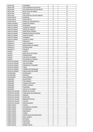 NOVA ERA PASSABEM 1 0
NOVA ERA SAO DOMINGOS DO PRATA 1 0
NOVA ERA SAO SEBASTIAO DO RIO PRETO 1 0
NOVA ERA BELA VISTA DE MINAS 1 0
NOVA ERA NOVA ERA 1 0
NOVA ERA SAO GONCALO DO RIO ABAIXO 1 0
OURO PRETO MARIANA 7 1
OURO PRETO OURO PRETO 4 0
OURO PRETO DIOGO DE VASCONCELOS 1 0
PARA DE MINAS DORES DO INDAIA 2 1
PARA DE MINAS BIQUINHAS 1 0
PARA DE MINAS LEANDRO FERREIRA 1 0
PARA DE MINAS CEDRO DO ABAETE 1 0
PARA DE MINAS MARTINHO CAMPOS 1 0
PARA DE MINAS MORADA NOVA DE MINAS 1 0
PARA DE MINAS PARA DE MINAS 1 0
PARA DE MINAS PAINEIRAS 1 0
PARA DE MINAS QUARTEL GERAL 1 0
PARACATU PARACATU 4 1
PARACATU JOAO PINHEIRO 3 0
PARACATU BRASILANDIA DE MINAS 1 0
PARACATU GUARDA-MOR 1 0
PARACATU VAZANTE 0 0
PASSOS PASSOS 2 1
PASSOS BOM JESUS DA PENHA 1 0
PASSOS DORESOPOLIS 1 0
PASSOS SAO JOSE DA BARRA 1 0
PASSOS SAO ROQUE DE MINAS 1 0
PATOS DE MINAS PATOS DE MINAS 5 1
PATOS DE MINAS SAO GOTARDO 3 0
PATOS DE MINAS PRESIDENTE OLEGARIO 2 0
PATOS DE MINAS TIROS 1 0
PATOS DE MINAS CARMO DO PARANAIBA 1 0
PATOS DE MINAS SANTA ROSA DA SERRA 0 0
PATROCINIO PATROCINIO 3 1
PATROCINIO PERDIZES 3 0
PATROCINIO IRAI DE MINAS 1 0
PIRAPORA BURITIZEIRO 2 1
PIRAPORA SAO ROMAO 2 0
PIRAPORA LAGOA DOS PATOS 1 0
PIRAPORA PONTO CHIQUE 1 0
PIRAPORA PIRAPORA 1 0
PIRAPORA SANTA FE DE MINAS 1 0
POCOS DE CALDAS POCOS DE CALDAS 3 1
POCOS DE CALDAS CONCEICAO DA APARECIDA 2 0
POCOS DE CALDAS AREADO 1 0
POCOS DE CALDAS BOTELHOS 1 0
POCOS DE CALDAS BANDEIRA DO SUL 1 0
POCOS DE CALDAS CALDAS 1 0
POCOS DE CALDAS NOVA RESENDE 1 0
PONTE NOVA VICOSA 2 1
PONTE NOVA SAO MIGUEL DO ANTA 2 1
PONTE NOVA ALVINOPOLIS 2 0
PONTE NOVA ARAPONGA 1 0
PONTE NOVA CANAA 1 0
PONTE NOVA SANTA CRUZ DO ESCALVADO 1 0
PONTE NOVA RAUL SOARES 1 0
PONTE NOVA RIO DOCE 1 0
PONTE NOVA SEM-PEIXE 1 0
PONTE NOVA URUCANIA 1 0
PONTE NOVA BARRA LONGA 1 0
 