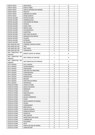 PONTE NOVA ORATORIOS 1 0
PONTE NOVA PORTO FIRME 1 0
PONTE NOVA SANTO ANTONIO DO GRAMA 1 0
PONTE NOVA SERICITA 1 0
PONTE NOVA AMPARO DO SERRA 0 0
PONTE NOVA PEDRA BONITA 0 0
POUSO ALEGRE POUSO ALEGRE 4 1
POUSO ALEGRE CAMANDUCAIA 3 1
POUSO ALEGRE CACHOEIRA DE MINAS 2 0
POUSO ALEGRE ITAPEVA 2 0
POUSO ALEGRE OURO FINO 2 0
POUSO ALEGRE MONTE SIAO 1 0
POUSO ALEGRE SILVIANOPOLIS 1 0
POUSO ALEGRE ALBERTINA 1 0
POUSO ALEGRE SAO JOAO DA MATA 1 0
POUSO ALEGRE SENADOR JOSE BENTO 1 0
POUSO ALEGRE TOLEDO 1 0
POUSO ALEGRE EXTREMA 1 0
POUSO ALEGRE HELIODORA 1 0
SAO JOAO DEL REI CORONEL XAVIER CHAVES 1 0
SAO JOAO DEL REI IJACI 1 0
SAO JOAO DEL REI SAO TIAGO 1 0
SAO JOAO DEL REI TIRADENTES 1 0
SAO SEBASTIAO DO
PARAISO
MONTE SANTO DE MINAS 1 0
SAO SEBASTIAO DO
PARAISO
SAO TOMAS DE AQUINO 1 0
SAO SEBASTIAO DO
PARAISO
SAO SEBASTIAO DO PARAISO 1 0
SETE LAGOAS SETE LAGOAS 9 2
SETE LAGOAS CAPIM BRANCO 2 0
SETE LAGOAS PARAOPEBA 2 0
SETE LAGOAS SANTANA DE PIRAPAMA 2 0
SETE LAGOAS CORDISBURGO 1 0
SETE LAGOAS FUNILANDIA 1 0
SETE LAGOAS MARAVILHAS 1 0
SETE LAGOAS BALDIM 0 0
SETE LAGOAS FORTUNA DE MINAS 0 0
SETE LAGOAS PAPAGAIOS 0 0
TEOFILO OTONI TEOFILO OTONI 6 2
TEOFILO OTONI NOVO CRUZEIRO 4 1
TEOFILO OTONI NANUQUE 3 0
TEOFILO OTONI ATALEIA 2 0
TEOFILO OTONI MALACACHETA 2 0
TEOFILO OTONI LADAINHA 2 0
TEOFILO OTONI AGUAS FORMOSAS 2 0
TEOFILO OTONI ITAIPE 2 0
TEOFILO OTONI NOVO ORIENTE DE MINAS 2 0
TEOFILO OTONI PAVAO 2 0
TEOFILO OTONI CAMPANARIO 1 0
TEOFILO OTONI BERTOPOLIS 1 0
TEOFILO OTONI CARLOS CHAGAS 1 0
TEOFILO OTONI FRANCISCOPOLIS 1 0
TEOFILO OTONI CRISOLITA 1 0
TEOFILO OTONI FREI GASPAR 1 0
TEOFILO OTONI FRONTEIRA DOS VALES 1 0
TEOFILO OTONI ITAMBACURI 1 0
TEOFILO OTONI PESCADOR 1 0
TEOFILO OTONI POTE 1 0
TEOFILO OTONI SANTA HELENA DE MINAS 1 0
TEOFILO OTONI UMBURATIBA 0 0
 