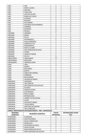 UBA UBA 5 1
UBA DONA EUZEBIA 2 0
UBA PIRAUBA 1 0
UBA TABULEIRO 1 0
UBA ASTOLFO DUTRA 1 0
UBA DORES DO TURVO 1 0
UBA GUARANI 1 0
UBA RODEIRO 1 0
UBA SILVEIRANIA 1 0
UBA VISCONDE DO RIO BRANCO 1 0
UBA COIMBRA 0 0
UBA DIVINESIA 0 0
UBA ERVALIA 0 0
UBERABA UBERABA 5 1
UBERABA ARAXA 3 1
UBERABA DELTA 2 0
UBERABA SACRAMENTO 2 0
UBERABA AGUA COMPRIDA 1 0
UBERABA CAMPOS ALTOS 1 0
UBERABA PEDRINOPOLIS 1 0
UBERABA SANTA JULIANA 1 0
UBERABA SAO FRANCISCO DE SALES 1 0
UBERABA TAPIRA 1 0
UBERABA UNIAO DE MINAS 1 0
UBERABA FRUTAL 0 0
UBERLANDIA UBERLANDIA 17 2
UBERLANDIA ARAGUARI 7 1
UBERLANDIA CAMPINA VERDE 2 0
UNAI UNAI 3 1
UNAI ARINOS 3 0
UNAI RIACHINHO 3 0
UNAI BURITIS 2 0
UNAI CABECEIRA GRANDE 1 0
UNAI FORMOSO 1 0
UNAI NATALANDIA 1 0
UNAI URUANA DE MINAS 1 0
VARGINHA VARGINHA 5 1
VARGINHA TRES PONTAS 3 1
VARGINHA SAO GONCALO DO SAPUCAI 3 0
VARGINHA ALFENAS 2 0
VARGINHA CAMPOS GERAIS 2 0
VARGINHA ELOI MENDES 1 0
VARGINHA POCO FUNDO 1 0
VARGINHA NEPOMUCENO 1 0
VARGINHA CARMO DA CACHOEIRA 1 0
VARGINHA GUAPE 1 0
VARGINHA SAO BENTO ABADE 1 0
VARGINHA TURVOLANDIA 1 0
VARGINHA SANTANA DA VARGEM 0 0
VARGINHA TRES CORACOES 0 0
CARGO: PROFESSOR DE EDUCAÇÃO BÁSICA – PEB – SOCIOLOGIA
REGIONAL
EXERCÍCIO
MUNICÍPIO EXERCÍCIO
VAGAS
APURADAS
DISTRIBUIÇÃO VAGAS
PCD
ALMENARA ALMENARA 3 1
ALMENARA JEQUITINHONHA 2 1
ALMENARA AGUAS VERMELHAS 2 0
ALMENARA PEDRA AZUL 2 0
ALMENARA CACHOEIRA DE PAJEU 1 0
ALMENARA DIVISA ALEGRE 1 0
ALMENARA SANTA MARIA DO SALTO 1 0
ALMENARA SANTO ANTONIO DO JACINTO 1 0
 
