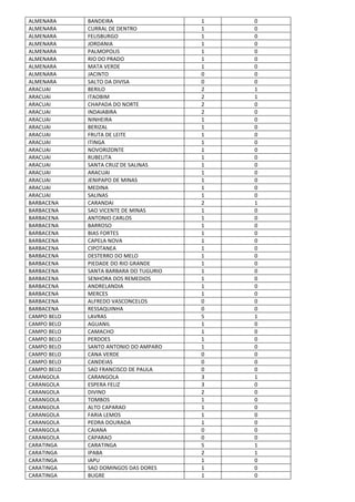 ALMENARA BANDEIRA 1 0
ALMENARA CURRAL DE DENTRO 1 0
ALMENARA FELISBURGO 1 0
ALMENARA JORDANIA 1 0
ALMENARA PALMOPOLIS 1 0
ALMENARA RIO DO PRADO 1 0
ALMENARA MATA VERDE 1 0
ALMENARA JACINTO 0 0
ALMENARA SALTO DA DIVISA 0 0
ARACUAI BERILO 2 1
ARACUAI ITAOBIM 2 1
ARACUAI CHAPADA DO NORTE 2 0
ARACUAI INDAIABIRA 2 0
ARACUAI NINHEIRA 1 0
ARACUAI BERIZAL 1 0
ARACUAI FRUTA DE LEITE 1 0
ARACUAI ITINGA 1 0
ARACUAI NOVORIZONTE 1 0
ARACUAI RUBELITA 1 0
ARACUAI SANTA CRUZ DE SALINAS 1 0
ARACUAI ARACUAI 1 0
ARACUAI JENIPAPO DE MINAS 1 0
ARACUAI MEDINA 1 0
ARACUAI SALINAS 1 0
BARBACENA CARANDAI 2 1
BARBACENA SAO VICENTE DE MINAS 1 0
BARBACENA ANTONIO CARLOS 1 0
BARBACENA BARROSO 1 0
BARBACENA BIAS FORTES 1 0
BARBACENA CAPELA NOVA 1 0
BARBACENA CIPOTANEA 1 0
BARBACENA DESTERRO DO MELO 1 0
BARBACENA PIEDADE DO RIO GRANDE 1 0
BARBACENA SANTA BARBARA DO TUGURIO 1 0
BARBACENA SENHORA DOS REMEDIOS 1 0
BARBACENA ANDRELANDIA 1 0
BARBACENA MERCES 1 0
BARBACENA ALFREDO VASCONCELOS 0 0
BARBACENA RESSAQUINHA 0 0
CAMPO BELO LAVRAS 5 1
CAMPO BELO AGUANIL 1 0
CAMPO BELO CAMACHO 1 0
CAMPO BELO PERDOES 1 0
CAMPO BELO SANTO ANTONIO DO AMPARO 1 0
CAMPO BELO CANA VERDE 0 0
CAMPO BELO CANDEIAS 0 0
CAMPO BELO SAO FRANCISCO DE PAULA 0 0
CARANGOLA CARANGOLA 3 1
CARANGOLA ESPERA FELIZ 3 0
CARANGOLA DIVINO 2 0
CARANGOLA TOMBOS 1 0
CARANGOLA ALTO CAPARAO 1 0
CARANGOLA FARIA LEMOS 1 0
CARANGOLA PEDRA DOURADA 1 0
CARANGOLA CAIANA 0 0
CARANGOLA CAPARAO 0 0
CARATINGA CARATINGA 5 1
CARATINGA IPABA 2 1
CARATINGA IAPU 1 0
CARATINGA SAO DOMINGOS DAS DORES 1 0
CARATINGA BUGRE 1 0
 
