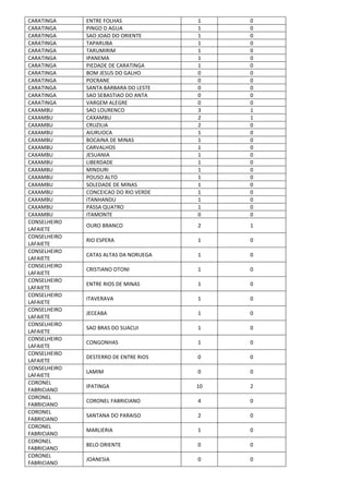 CARATINGA ENTRE FOLHAS 1 0
CARATINGA PINGO D AGUA 1 0
CARATINGA SAO JOAO DO ORIENTE 1 0
CARATINGA TAPARUBA 1 0
CARATINGA TARUMIRIM 1 0
CARATINGA IPANEMA 1 0
CARATINGA PIEDADE DE CARATINGA 1 0
CARATINGA BOM JESUS DO GALHO 0 0
CARATINGA POCRANE 0 0
CARATINGA SANTA BARBARA DO LESTE 0 0
CARATINGA SAO SEBASTIAO DO ANTA 0 0
CARATINGA VARGEM ALEGRE 0 0
CAXAMBU SAO LOURENCO 3 1
CAXAMBU CAXAMBU 2 1
CAXAMBU CRUZILIA 2 0
CAXAMBU AIURUOCA 1 0
CAXAMBU BOCAINA DE MINAS 1 0
CAXAMBU CARVALHOS 1 0
CAXAMBU JESUANIA 1 0
CAXAMBU LIBERDADE 1 0
CAXAMBU MINDURI 1 0
CAXAMBU POUSO ALTO 1 0
CAXAMBU SOLEDADE DE MINAS 1 0
CAXAMBU CONCEICAO DO RIO VERDE 1 0
CAXAMBU ITANHANDU 1 0
CAXAMBU PASSA QUATRO 1 0
CAXAMBU ITAMONTE 0 0
CONSELHEIRO
LAFAIETE
OURO BRANCO 2 1
CONSELHEIRO
LAFAIETE
RIO ESPERA 1 0
CONSELHEIRO
LAFAIETE
CATAS ALTAS DA NORUEGA 1 0
CONSELHEIRO
LAFAIETE
CRISTIANO OTONI 1 0
CONSELHEIRO
LAFAIETE
ENTRE RIOS DE MINAS 1 0
CONSELHEIRO
LAFAIETE
ITAVERAVA 1 0
CONSELHEIRO
LAFAIETE
JECEABA 1 0
CONSELHEIRO
LAFAIETE
SAO BRAS DO SUACUI 1 0
CONSELHEIRO
LAFAIETE
CONGONHAS 1 0
CONSELHEIRO
LAFAIETE
DESTERRO DE ENTRE RIOS 0 0
CONSELHEIRO
LAFAIETE
LAMIM 0 0
CORONEL
FABRICIANO
IPATINGA 10 2
CORONEL
FABRICIANO
CORONEL FABRICIANO 4 0
CORONEL
FABRICIANO
SANTANA DO PARAISO 2 0
CORONEL
FABRICIANO
MARLIERIA 1 0
CORONEL
FABRICIANO
BELO ORIENTE 0 0
CORONEL
FABRICIANO
JOANESIA 0 0
 
