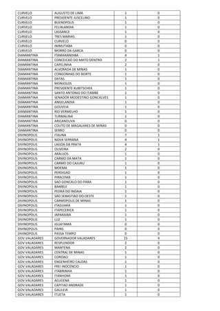 CURVELO AUGUSTO DE LIMA 1 0
CURVELO PRESIDENTE JUSCELINO 1 0
CURVELO BUENOPOLIS 1 0
CURVELO FELIXLANDIA 1 0
CURVELO LASSANCE 1 0
CURVELO TRES MARIAS 1 0
CURVELO CURVELO 0 0
CURVELO INIMUTABA 0 0
CURVELO MORRO DA GARCA 0 0
DIAMANTINA ITAMARANDIBA 4 1
DIAMANTINA CONCEICAO DO MATO DENTRO 2 1
DIAMANTINA CAPELINHA 2 0
DIAMANTINA ALVORADA DE MINAS 1 0
DIAMANTINA CONGONHAS DO NORTE 1 0
DIAMANTINA DATAS 1 0
DIAMANTINA MONJOLOS 1 0
DIAMANTINA PRESIDENTE KUBITSCHEK 1 0
DIAMANTINA SANTO ANTONIO DO ITAMBE 1 0
DIAMANTINA SENADOR MODESTINO GONCALVES 1 0
DIAMANTINA ANGELANDIA 1 0
DIAMANTINA GOUVEIA 1 0
DIAMANTINA RIO VERMELHO 1 0
DIAMANTINA TURMALINA 1 0
DIAMANTINA ARICANDUVA 0 0
DIAMANTINA COUTO DE MAGALHAES DE MINAS 0 0
DIAMANTINA SERRO 0 0
DIVINOPOLIS ITAUNA 7 1
DIVINOPOLIS NOVA SERRANA 4 1
DIVINOPOLIS LAGOA DA PRATA 4 1
DIVINOPOLIS OLIVEIRA 2 0
DIVINOPOLIS ARAUJOS 1 0
DIVINOPOLIS CARMO DA MATA 1 0
DIVINOPOLIS CARMO DO CAJURU 1 0
DIVINOPOLIS MOEMA 1 0
DIVINOPOLIS PERDIGAO 1 0
DIVINOPOLIS PIRACEMA 1 0
DIVINOPOLIS SAO GONCALO DO PARA 1 0
DIVINOPOLIS BAMBUI 1 0
DIVINOPOLIS PEDRA DO INDAIA 1 0
DIVINOPOLIS SAO SEBASTIAO DO OESTE 1 0
DIVINOPOLIS CARMOPOLIS DE MINAS 1 0
DIVINOPOLIS ITAGUARA 1 0
DIVINOPOLIS ITAPECERICA 1 0
DIVINOPOLIS JAPARAIBA 1 0
DIVINOPOLIS LUZ 1 0
DIVINOPOLIS IGUATAMA 0 0
DIVINOPOLIS PAINS 0 0
DIVINOPOLIS PASSA TEMPO 0 0
GOV.VALADARES GOVERNADOR VALADARES 15 4
GOV.VALADARES RESPLENDOR 2 0
GOV.VALADARES MANTENA 2 0
GOV.VALADARES CENTRAL DE MINAS 1 0
GOV.VALADARES COROACI 1 0
GOV.VALADARES ENGENHEIRO CALDAS 1 0
GOV.VALADARES FREI INOCENCIO 1 0
GOV.VALADARES ITABIRINHA 1 0
GOV.VALADARES ITANHOMI 1 0
GOV.VALADARES ACUCENA 1 0
GOV.VALADARES CAPITAO ANDRADE 1 0
GOV.VALADARES GALILEIA 1 0
GOV.VALADARES ITUETA 1 0
 