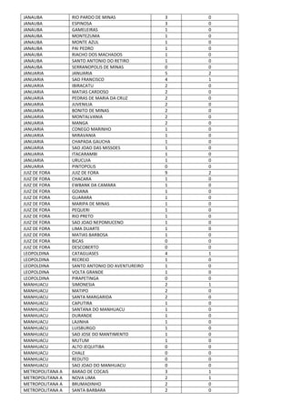 JANAUBA RIO PARDO DE MINAS 3 0
JANAUBA ESPINOSA 3 0
JANAUBA GAMELEIRAS 1 0
JANAUBA MONTEZUMA 1 0
JANAUBA MONTE AZUL 1 0
JANAUBA PAI PEDRO 1 0
JANAUBA RIACHO DOS MACHADOS 1 0
JANAUBA SANTO ANTONIO DO RETIRO 1 0
JANAUBA SERRANOPOLIS DE MINAS 0 0
JANUARIA JANUARIA 5 2
JANUARIA SAO FRANCISCO 4 1
JANUARIA IBIRACATU 2 0
JANUARIA MATIAS CARDOSO 2 0
JANUARIA PEDRAS DE MARIA DA CRUZ 2 0
JANUARIA JUVENILIA 2 0
JANUARIA BONITO DE MINAS 2 0
JANUARIA MONTALVANIA 2 0
JANUARIA MANGA 2 0
JANUARIA CONEGO MARINHO 1 0
JANUARIA MIRAVANIA 1 0
JANUARIA CHAPADA GAUCHA 1 0
JANUARIA SAO JOAO DAS MISSOES 1 0
JANUARIA ITACARAMBI 1 0
JANUARIA URUCUIA 1 0
JANUARIA PINTOPOLIS 0 0
JUIZ DE FORA JUIZ DE FORA 9 2
JUIZ DE FORA CHACARA 1 0
JUIZ DE FORA EWBANK DA CAMARA 1 0
JUIZ DE FORA GOIANA 1 0
JUIZ DE FORA GUARARA 1 0
JUIZ DE FORA MARIPA DE MINAS 1 0
JUIZ DE FORA PEQUERI 1 0
JUIZ DE FORA RIO PRETO 1 0
JUIZ DE FORA SAO JOAO NEPOMUCENO 1 0
JUIZ DE FORA LIMA DUARTE 1 0
JUIZ DE FORA MATIAS BARBOSA 1 0
JUIZ DE FORA BICAS 0 0
JUIZ DE FORA DESCOBERTO 0 0
LEOPOLDINA CATAGUASES 4 1
LEOPOLDINA RECREIO 1 0
LEOPOLDINA SANTO ANTONIO DO AVENTUREIRO 1 0
LEOPOLDINA VOLTA GRANDE 1 0
LEOPOLDINA PIRAPETINGA 0 0
MANHUACU SIMONESIA 2 1
MANHUACU MATIPO 2 0
MANHUACU SANTA MARGARIDA 2 0
MANHUACU CAPUTIRA 1 0
MANHUACU SANTANA DO MANHUACU 1 0
MANHUACU DURANDE 1 0
MANHUACU LAJINHA 1 0
MANHUACU LUISBURGO 1 0
MANHUACU SAO JOSE DO MANTIMENTO 1 0
MANHUACU MUTUM 1 0
MANHUACU ALTO JEQUITIBA 0 0
MANHUACU CHALE 0 0
MANHUACU REDUTO 0 0
MANHUACU SAO JOAO DO MANHUACU 0 0
METROPOLITANA A BARAO DE COCAIS 3 1
METROPOLITANA A NOVA LIMA 2 1
METROPOLITANA A BRUMADINHO 2 0
METROPOLITANA A SANTA BARBARA 2 0
 